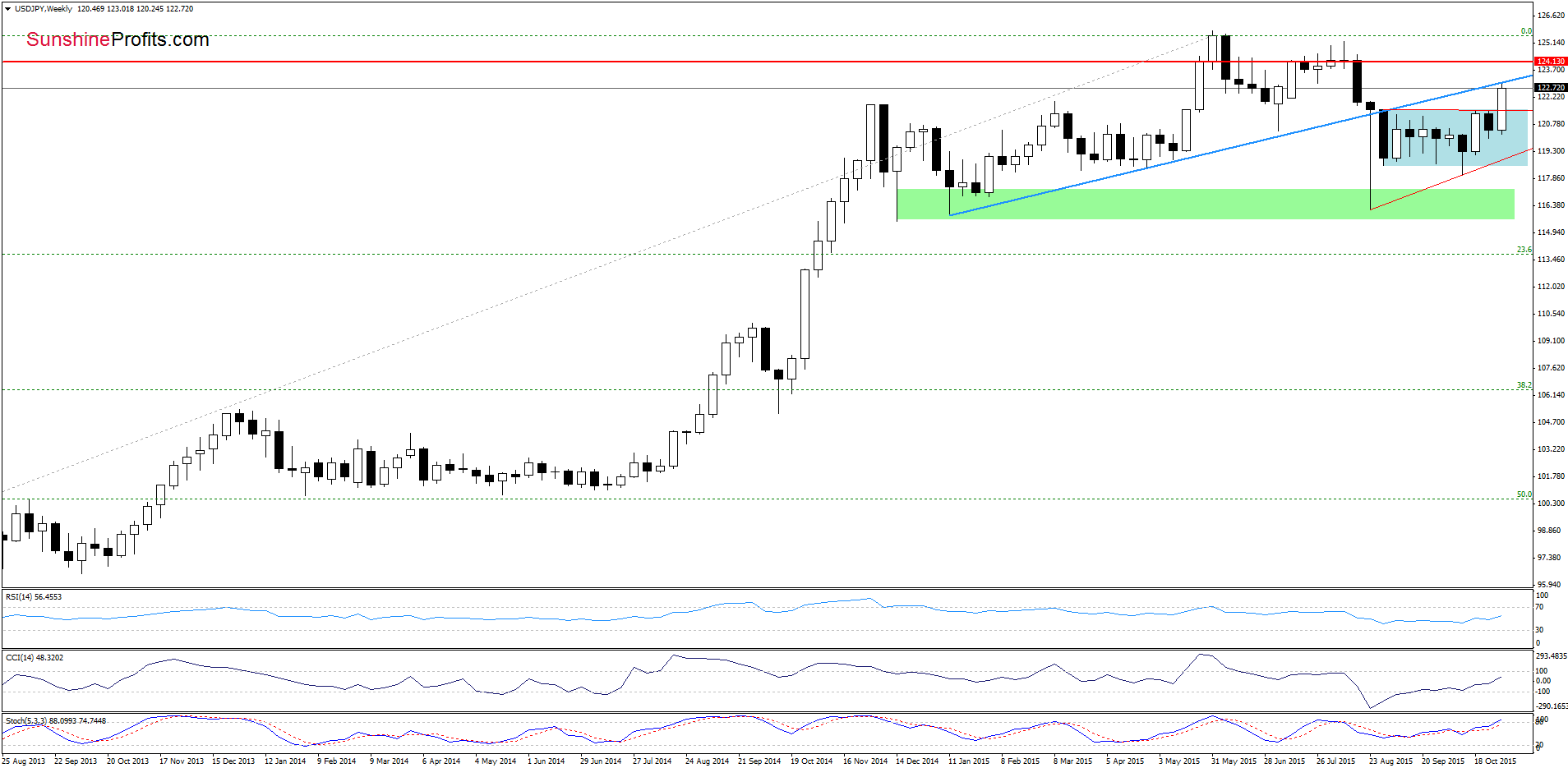 USD/JPY - the weekly chart