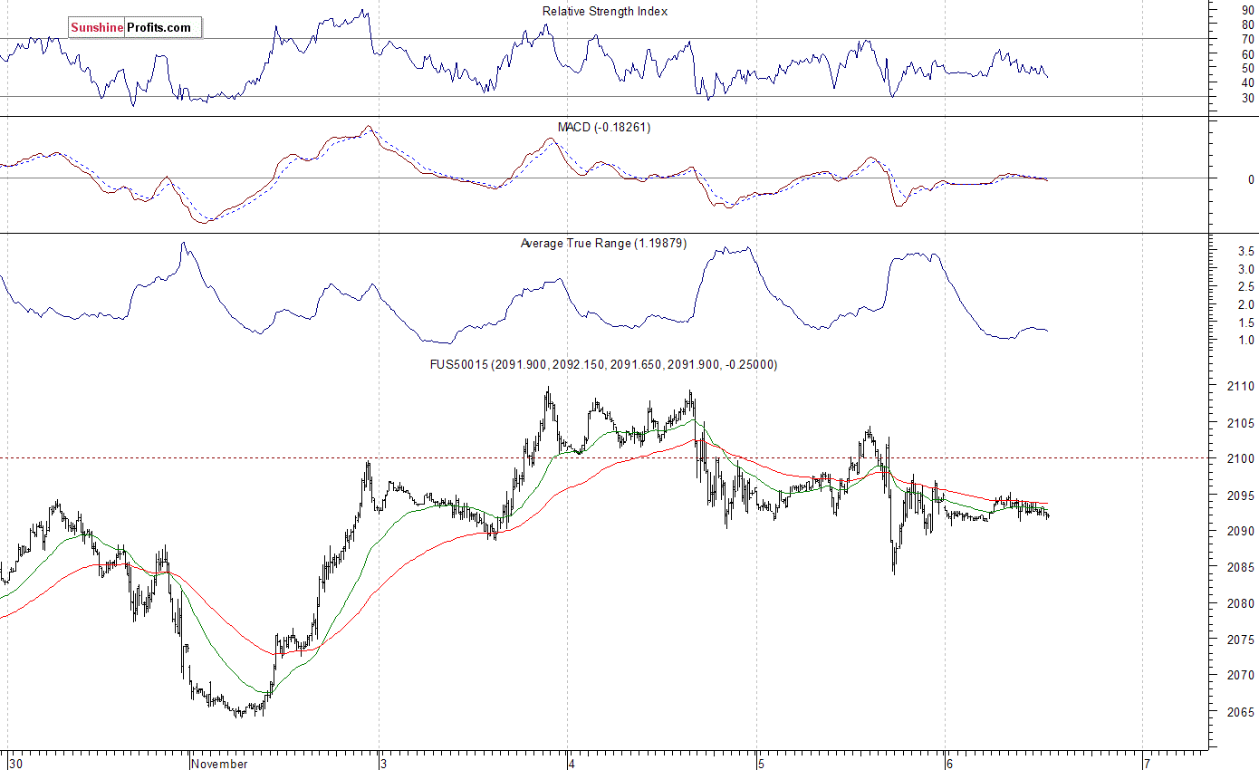 S&P 500 futures contract - S&P 500 index chart - SPX