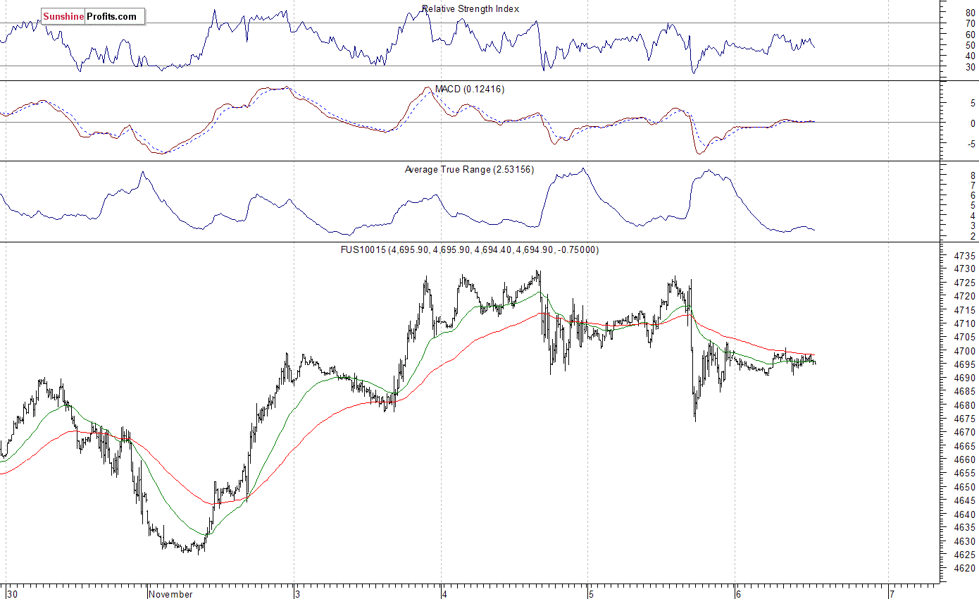 Nasdaq100 futures contract - Nasdaq 100 index chart - NDX