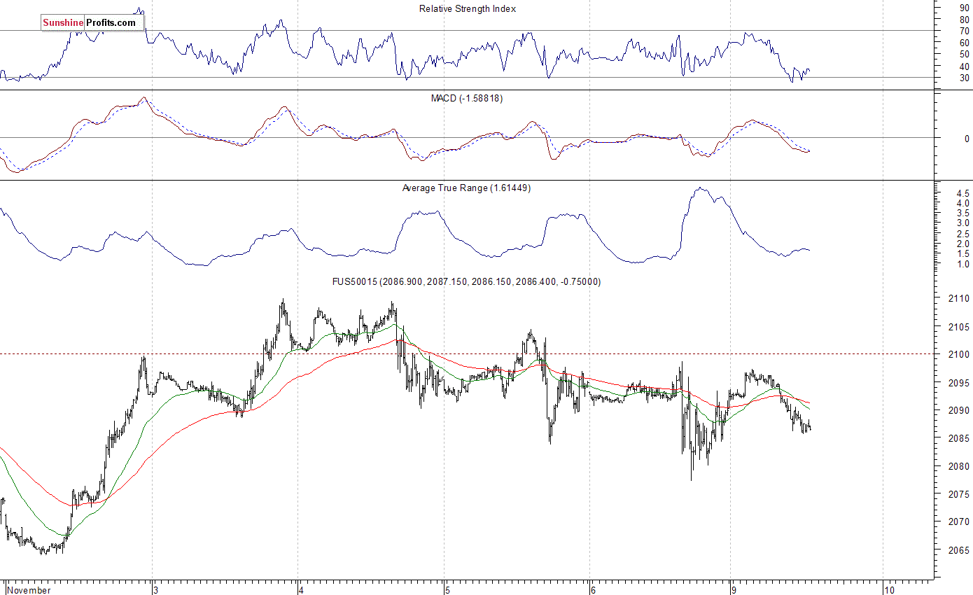 S&P 500 futures contract - S&P 500 index chart - SPX