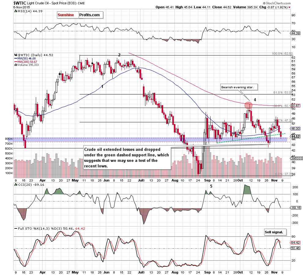 WTIC - the daily chart