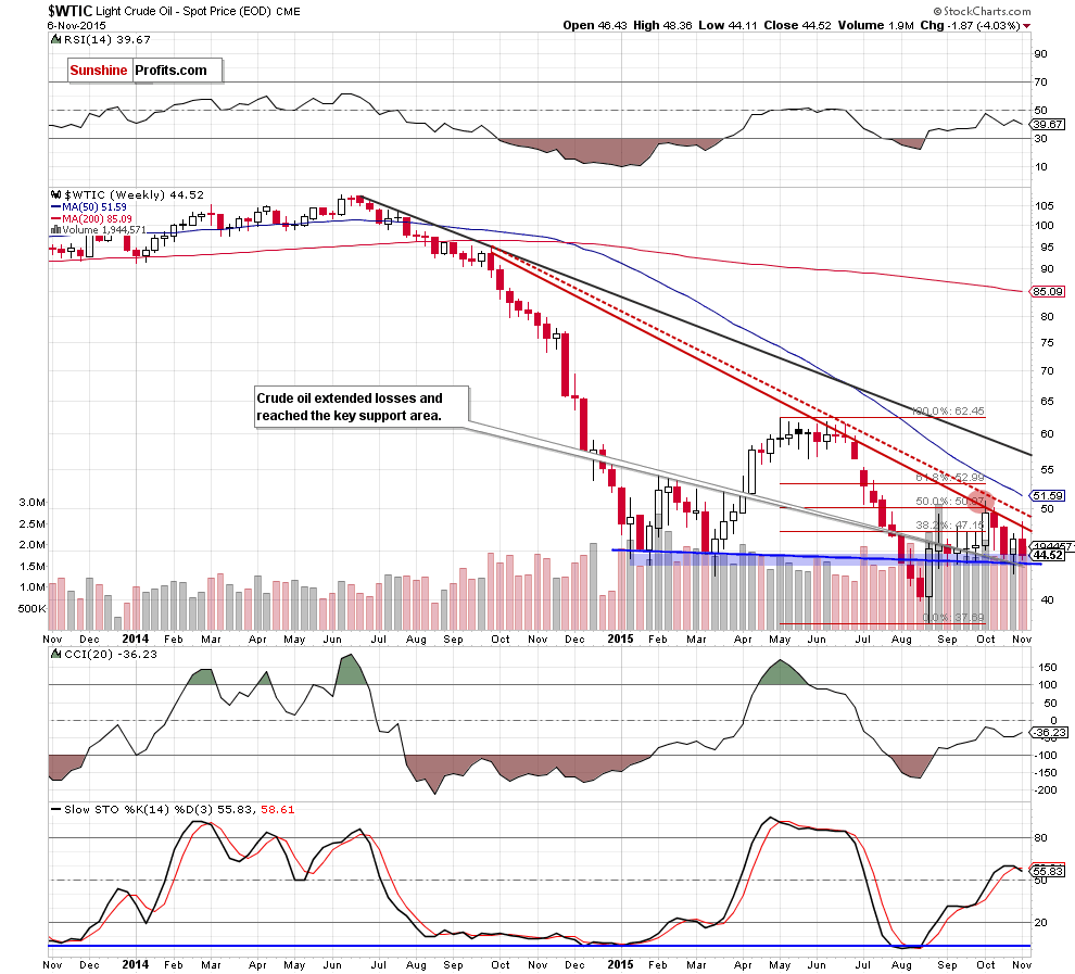 WTIC - the weekly chart