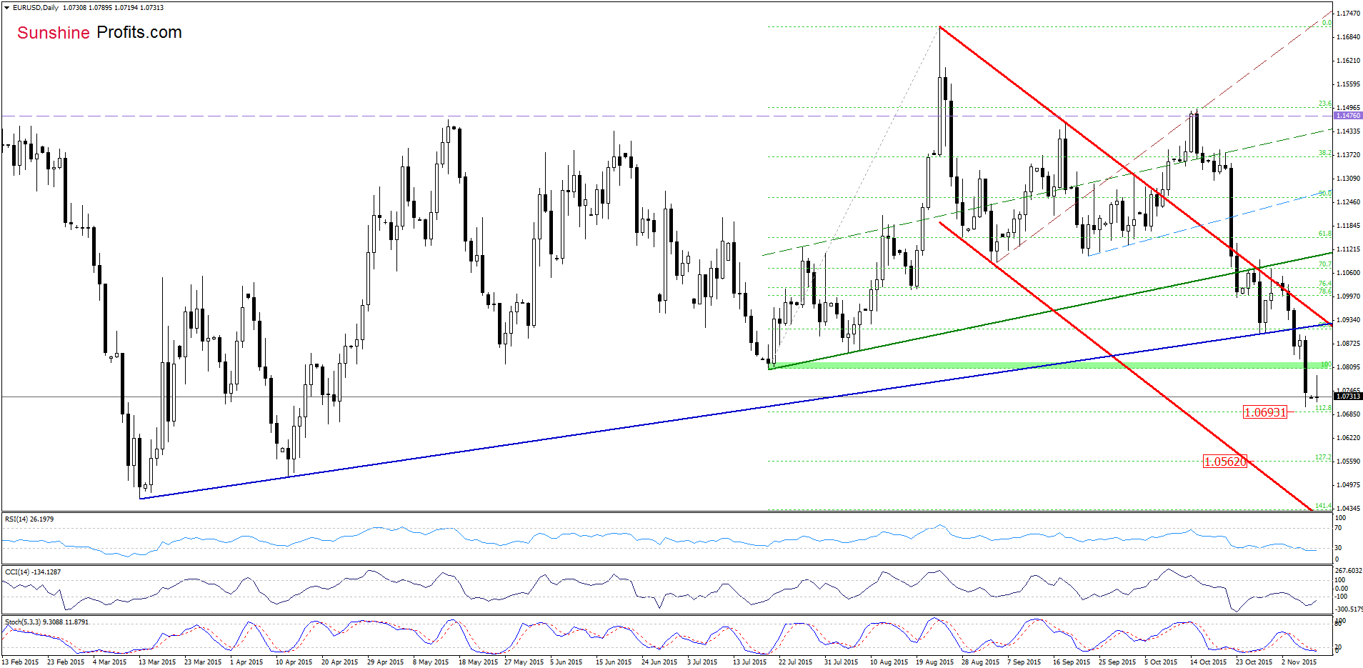 EUR/USD - the daily chart