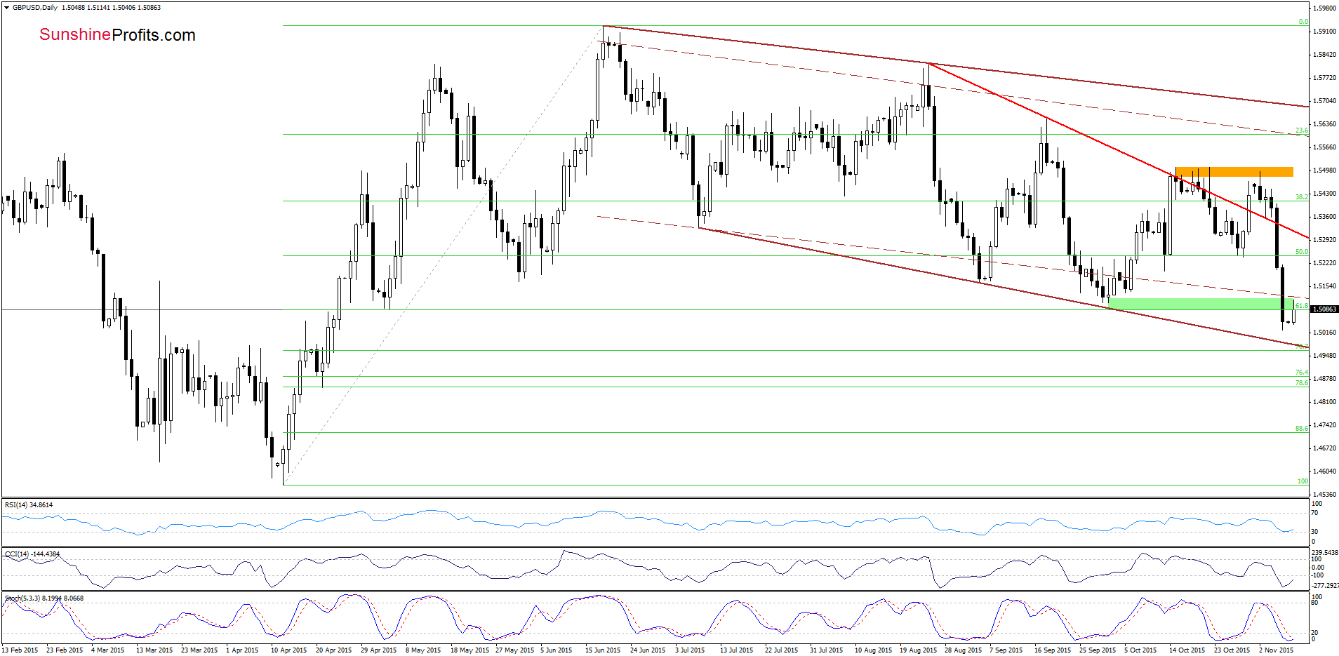 GBP/USD - the daily chart