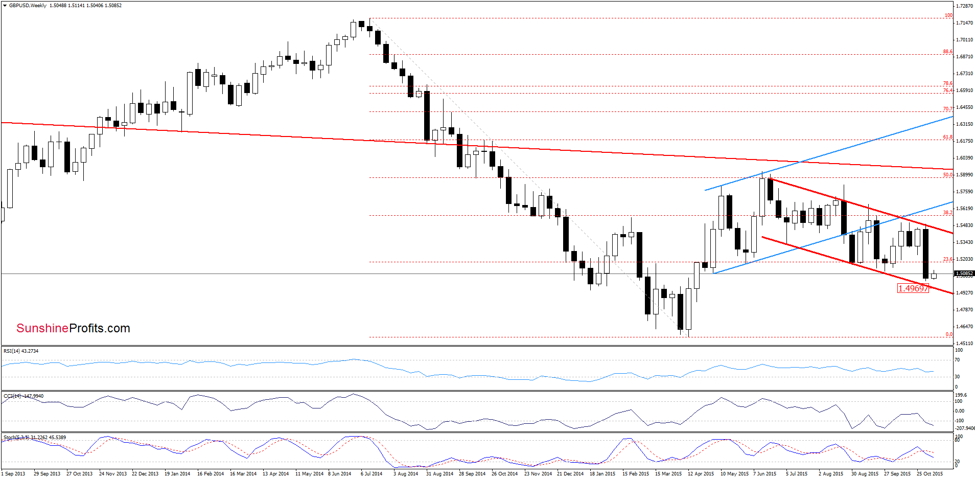 GBP/USD - the weekly chart