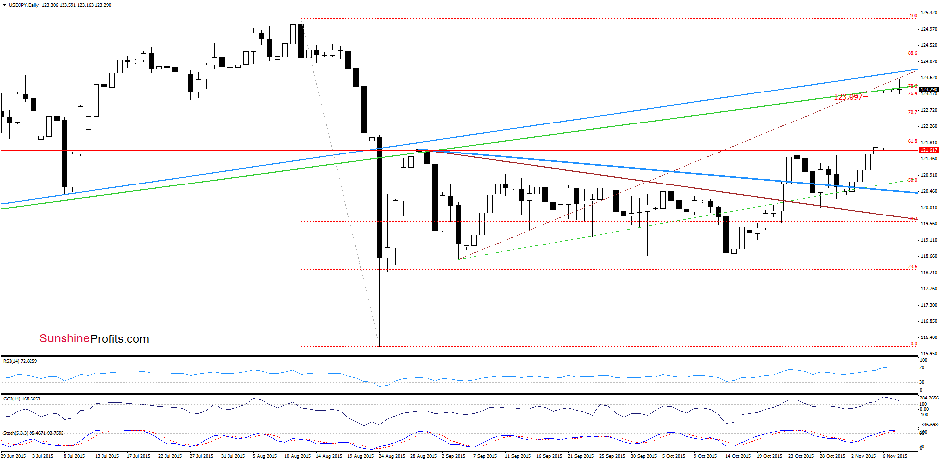 USD/JPY - the daily chart