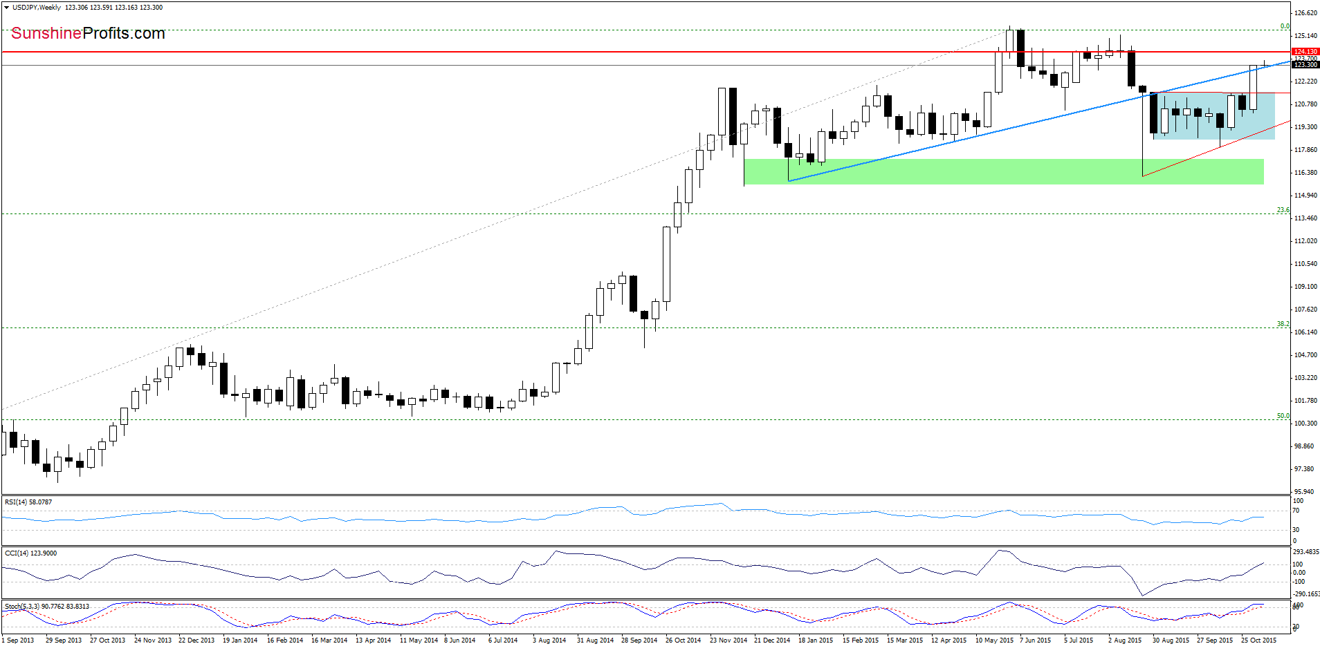 USD/JPY - the weekly chart