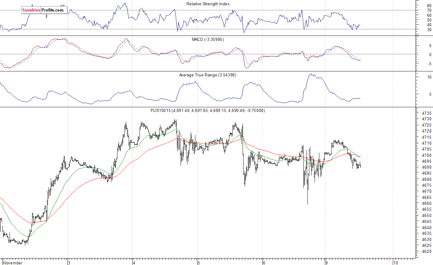 Nasdaq100 futures contract - Nasdaq 100 index chart - NDX