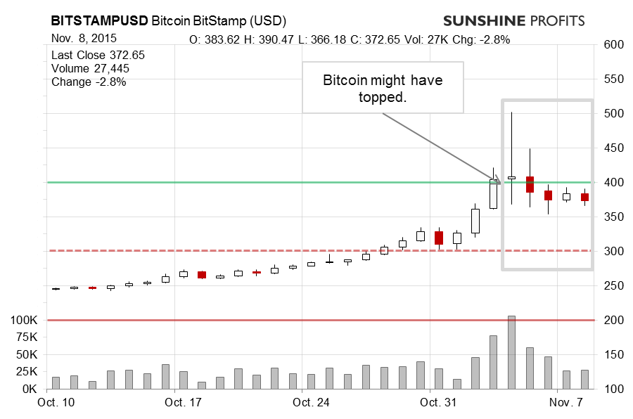 Bitcoin chart BitStamp