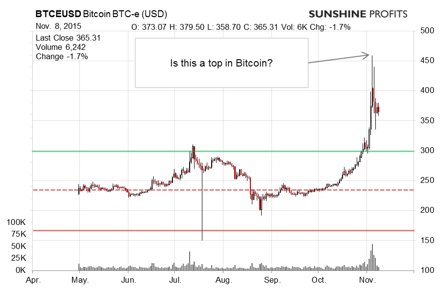 Bitcoin chart BTC-e