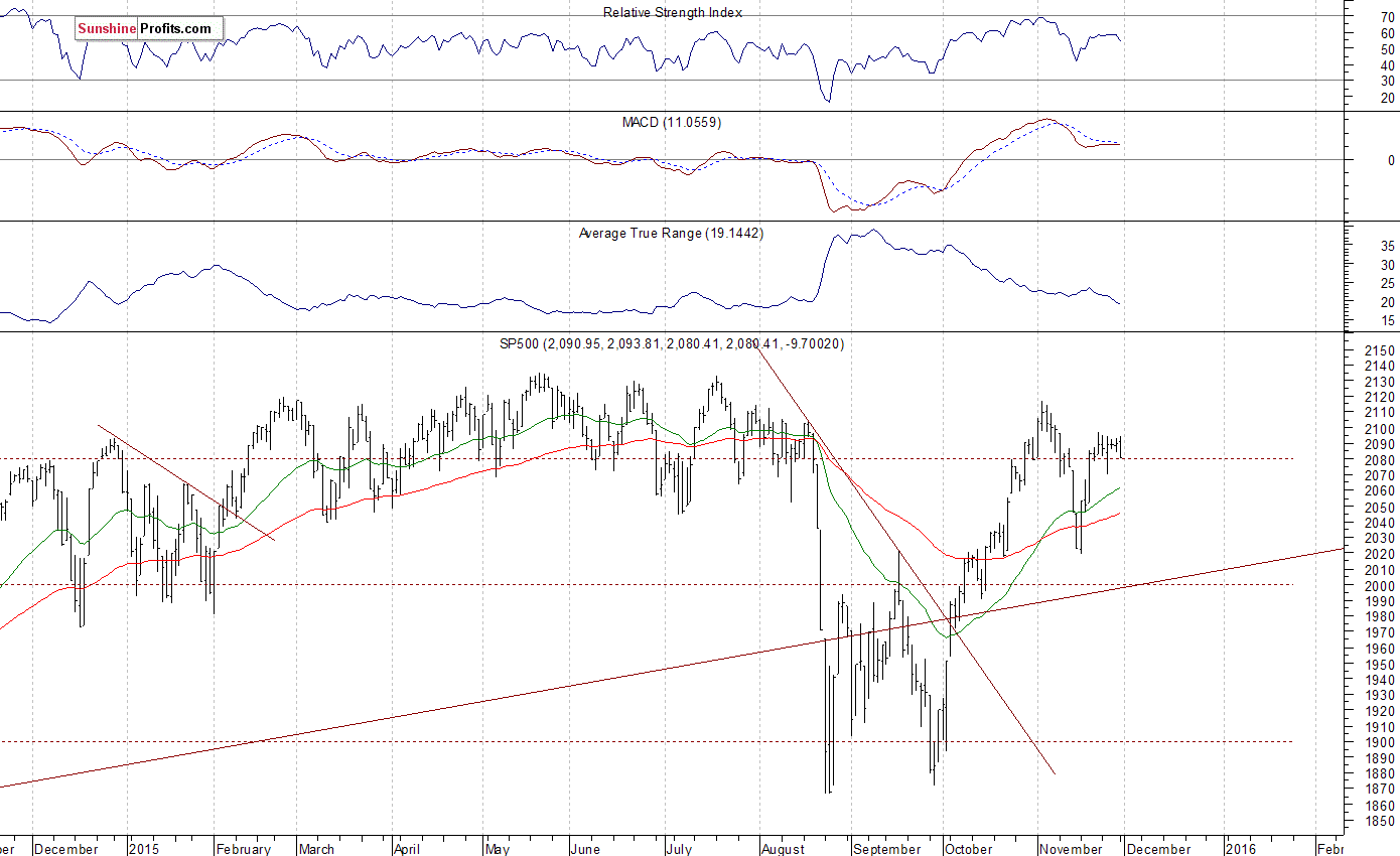 Daily S&P 500 index chart - SPX, Large Cap Index