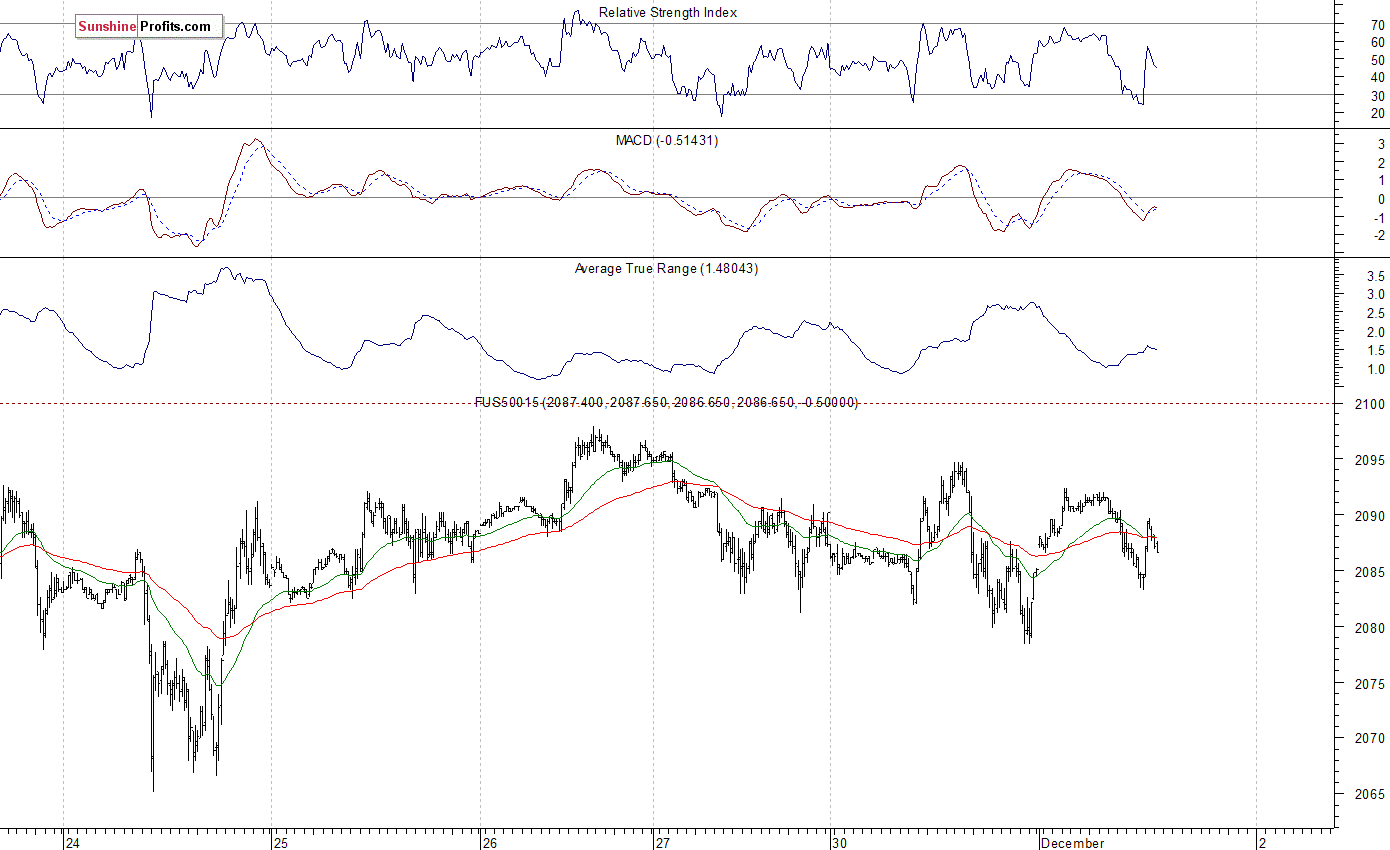 S&P 500 futures contract - S&P 500 index chart - SPX