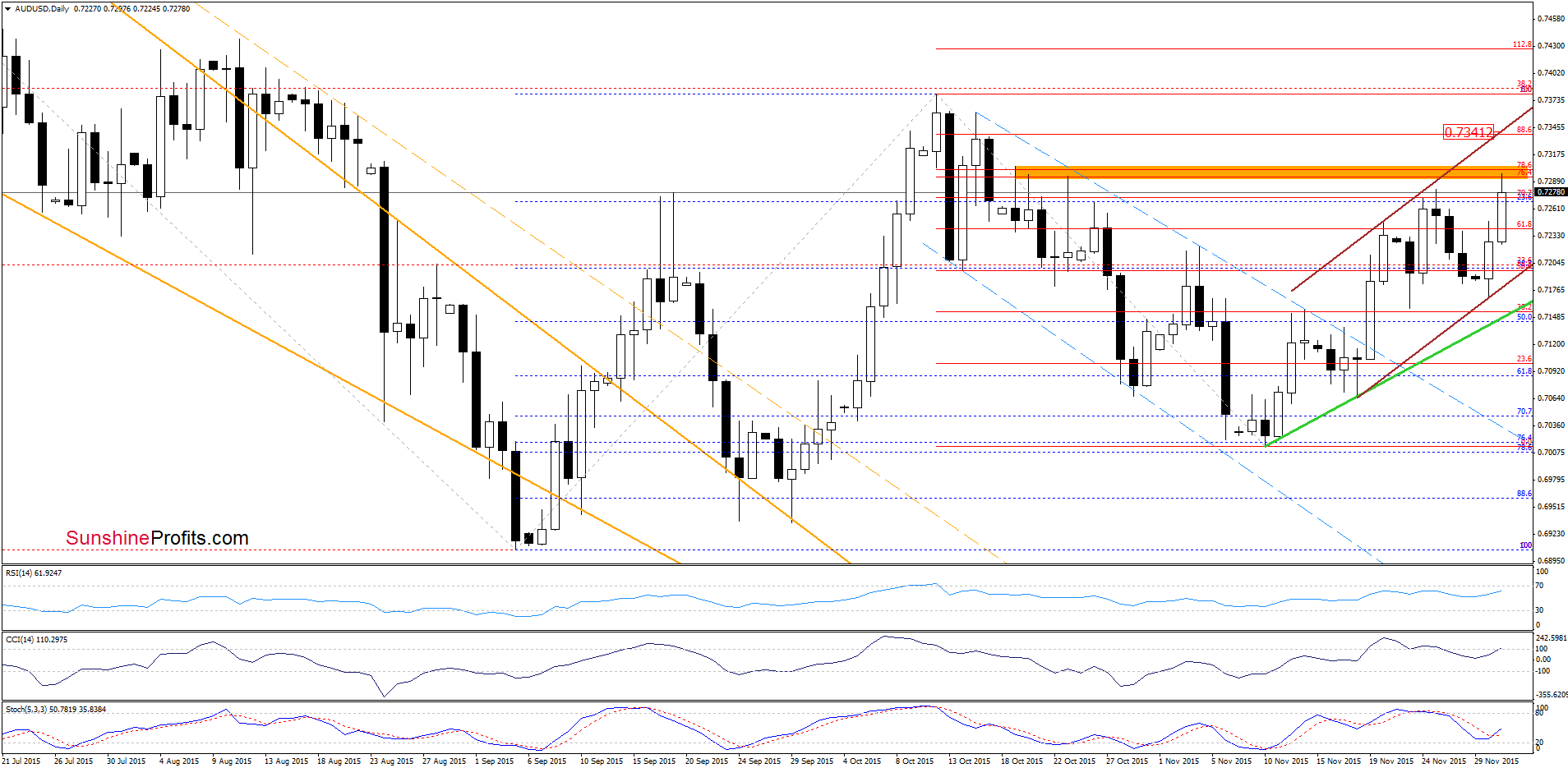 AUD/USD - the daily chart