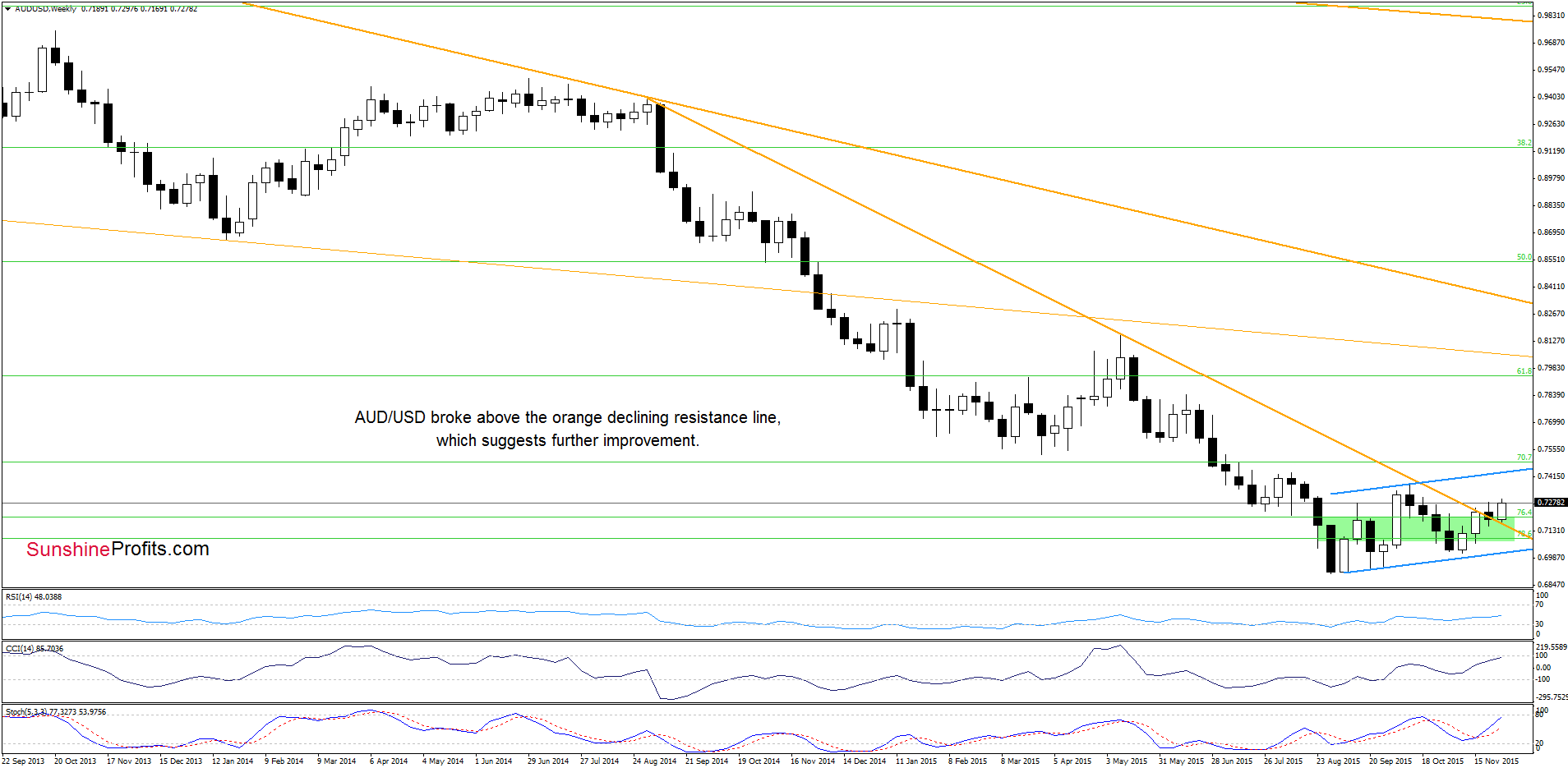 AUD/USD - the weekly chart