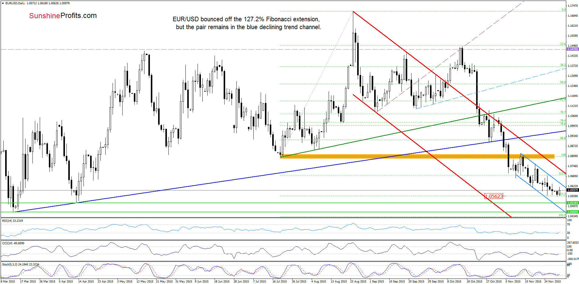 EUR/USD - the daily chart