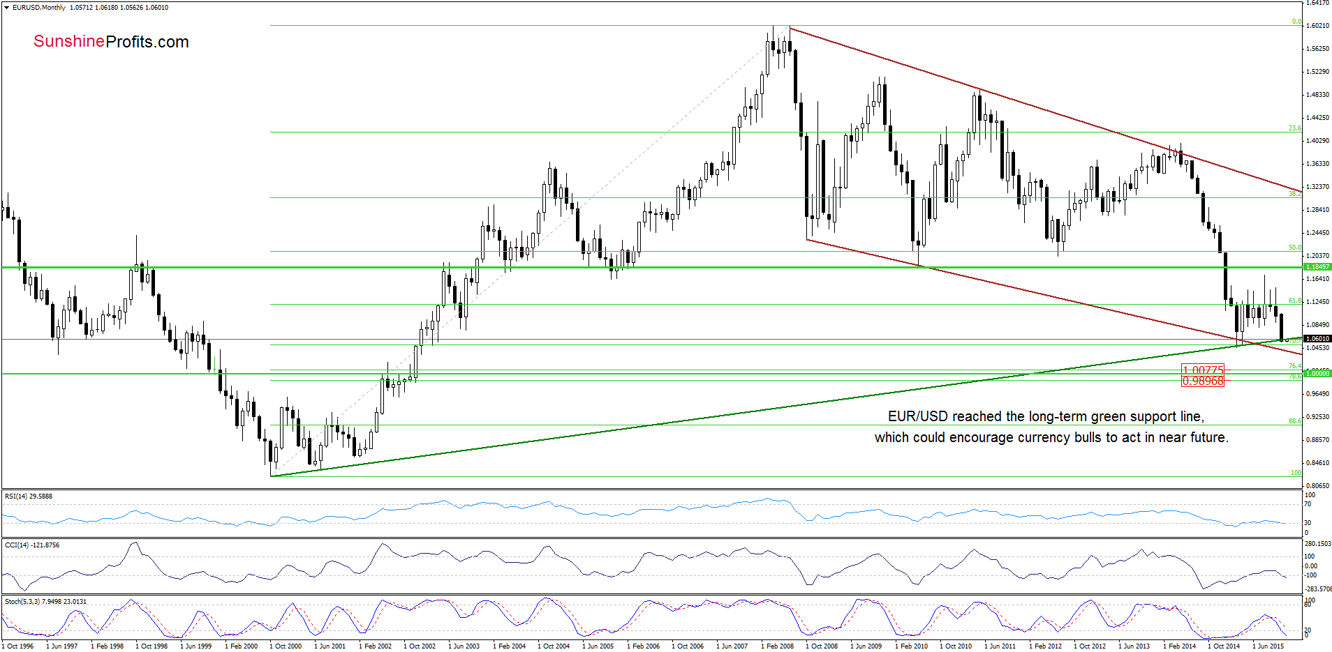 EUR/USD - the monthly chart