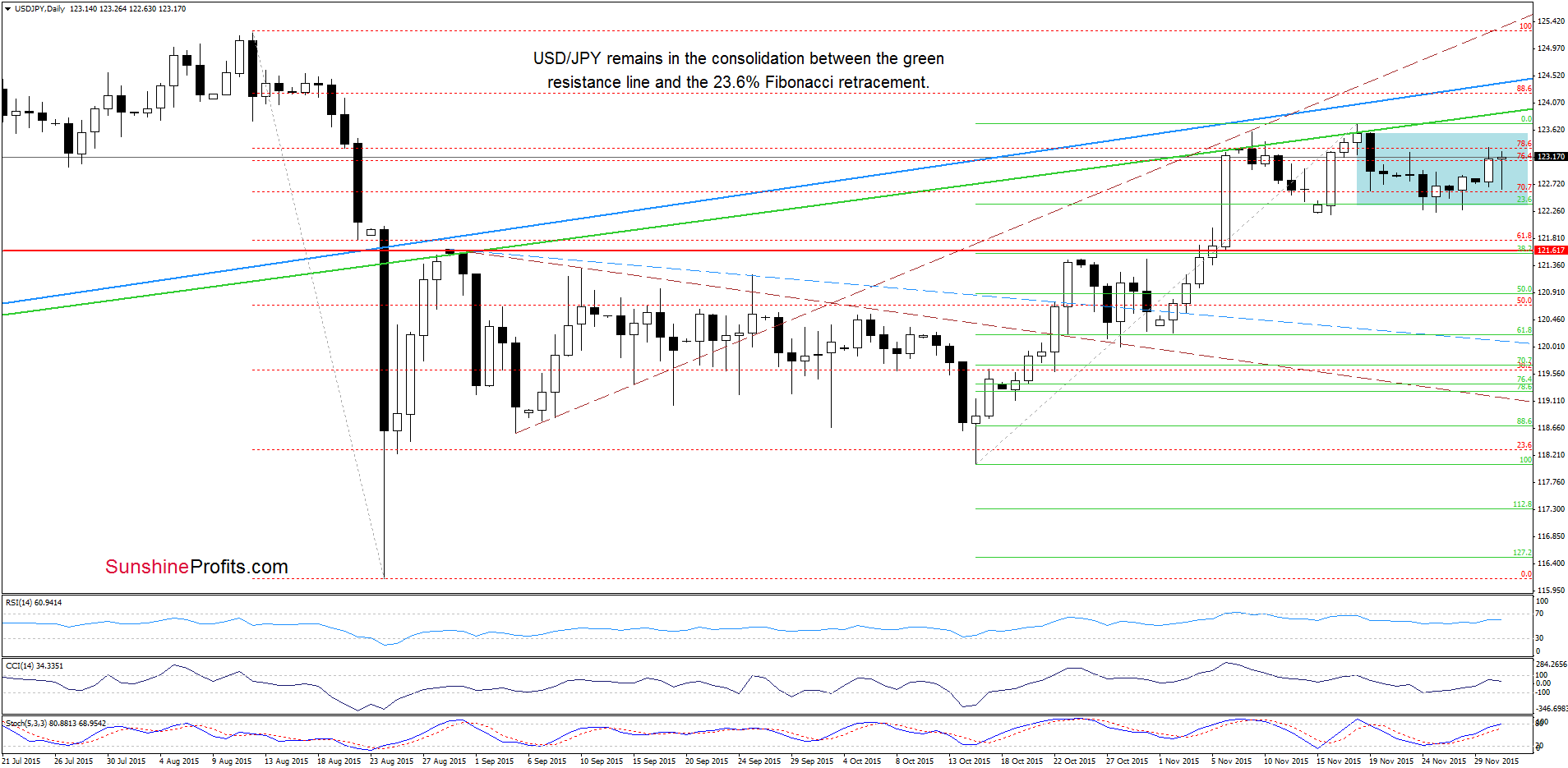 USD/JPY - the daily chart