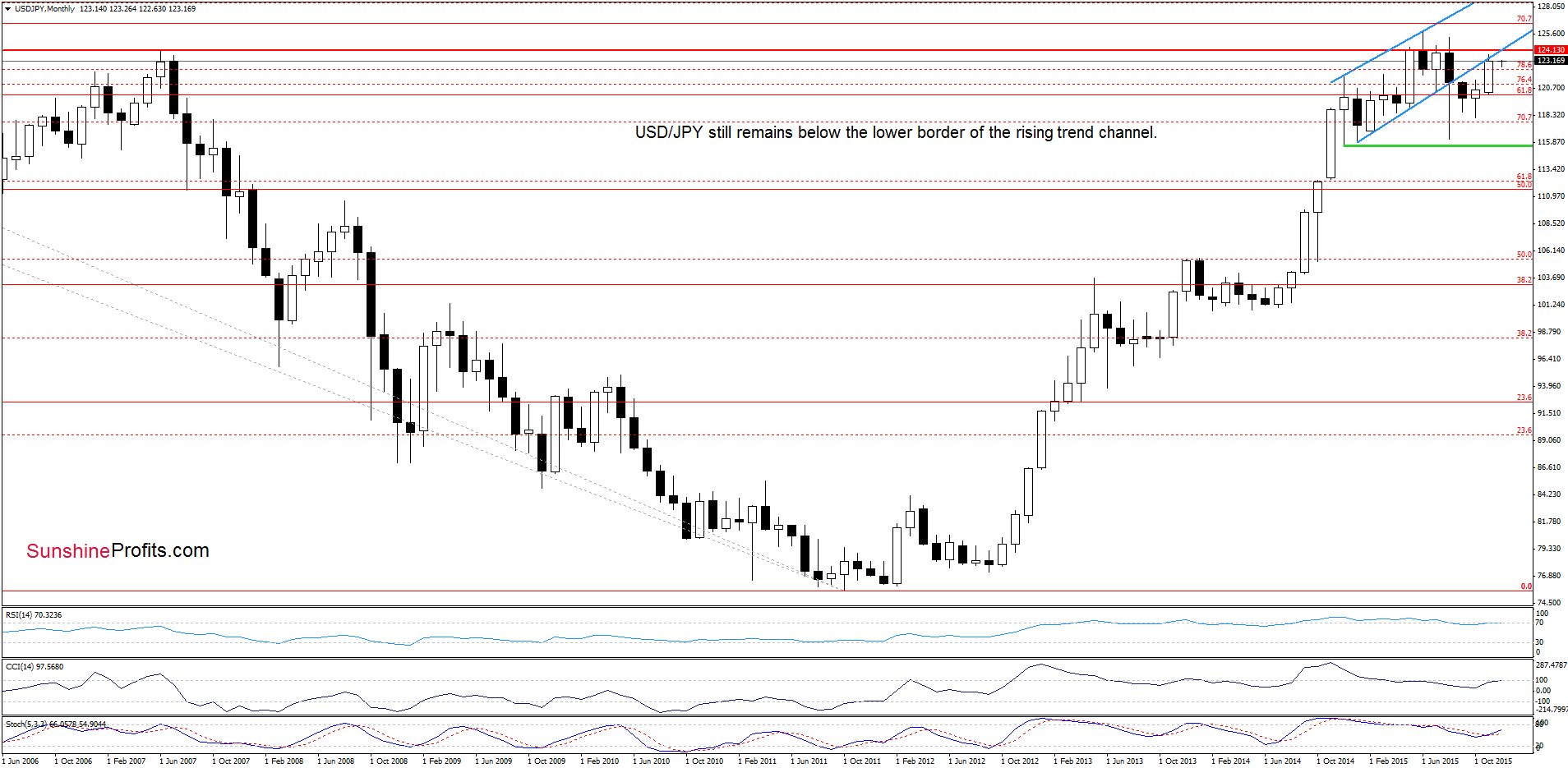 USD/JPY - the monthly chart