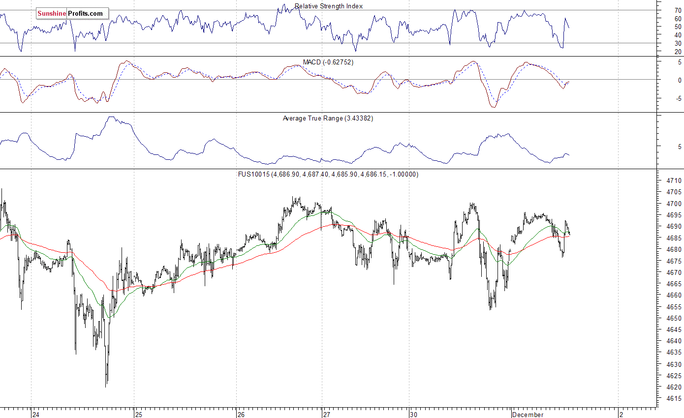 Nasdaq100 futures contract - Nasdaq 100 index chart - NDX