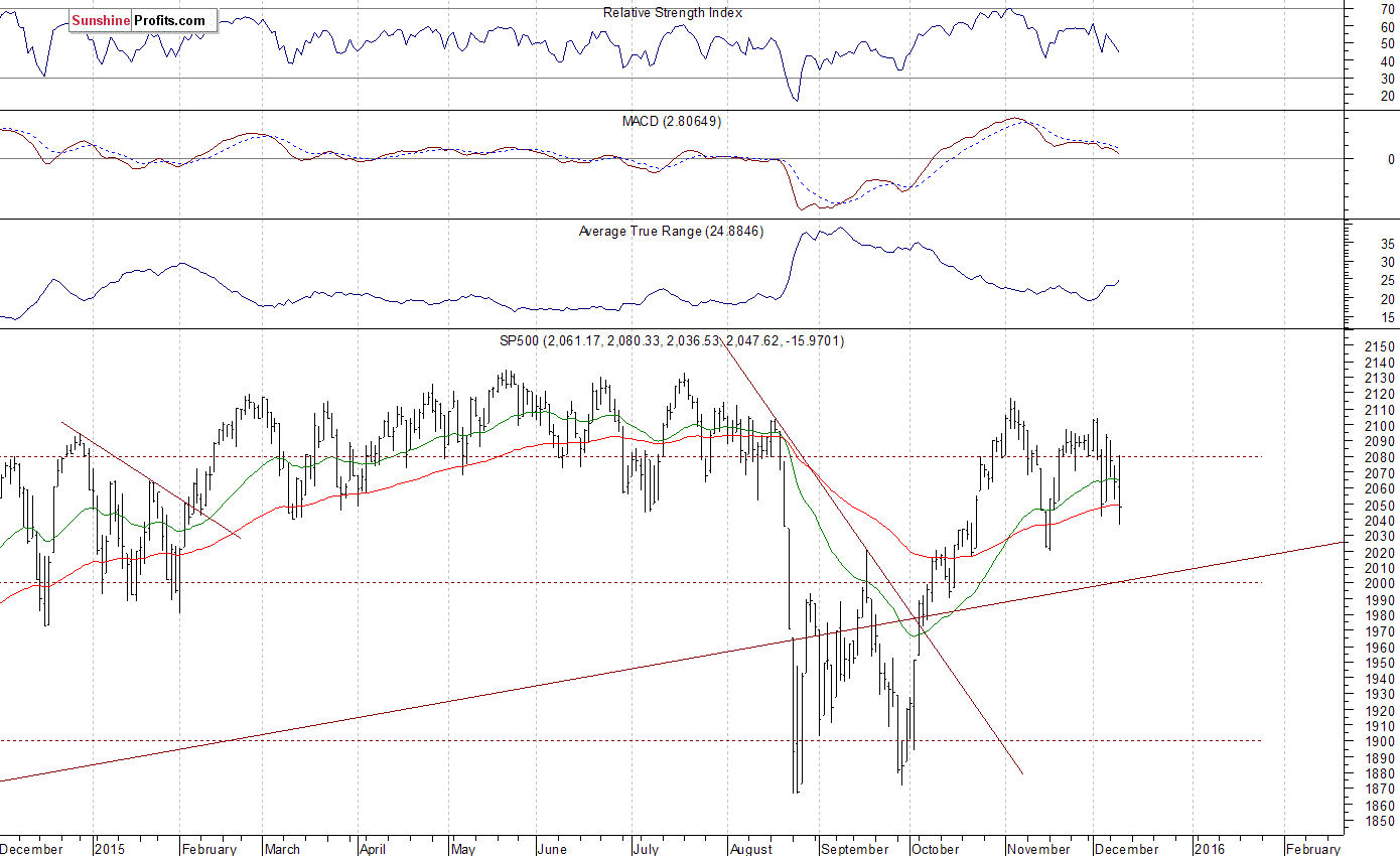 Daily S&P 500 index chart - SPX, Large Cap Index