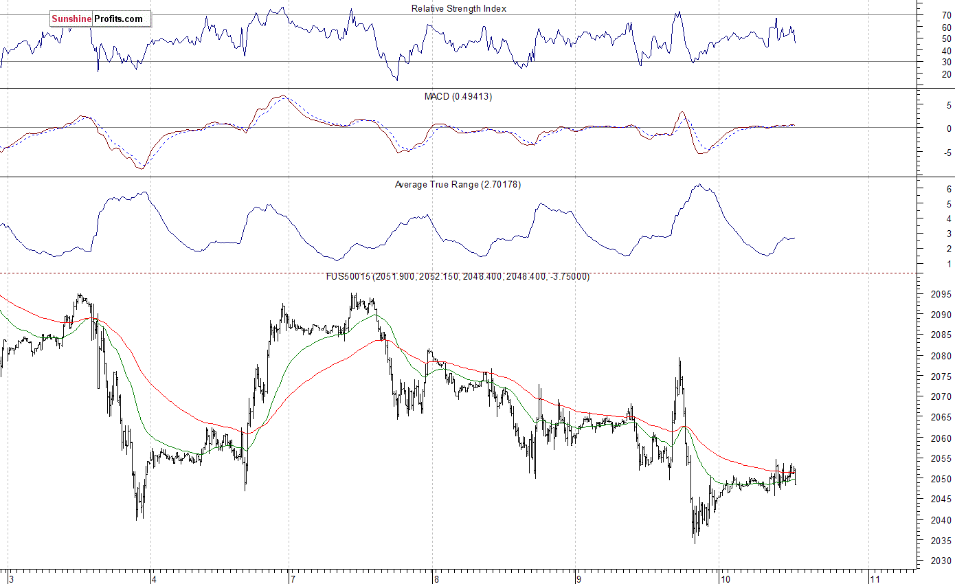 S&P 500 futures contract - S&P 500 index chart - SPX