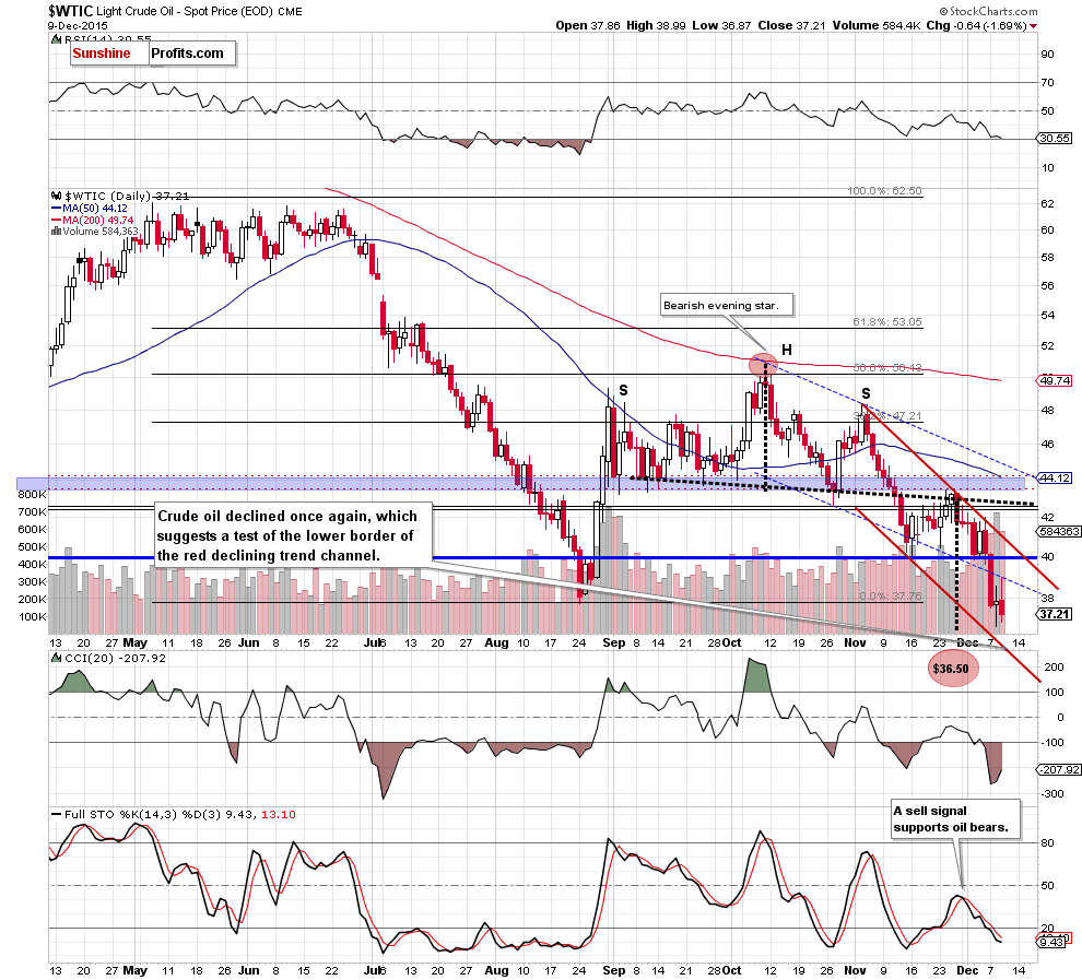 WTIC - the daily chart