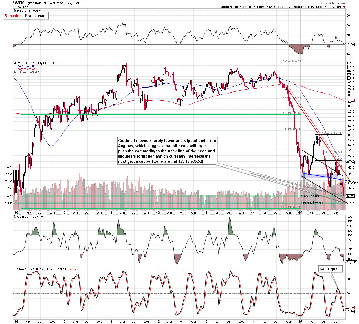 WTIC - the weekly chart