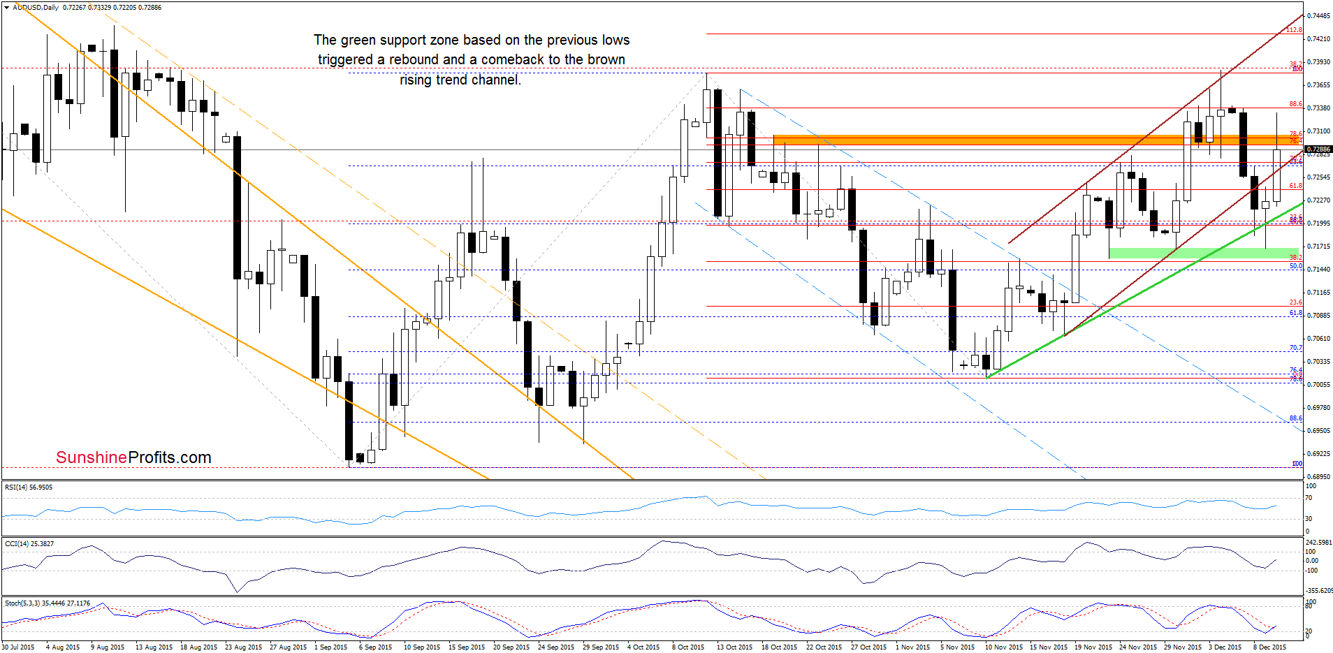 AUD/USD - the daily chart