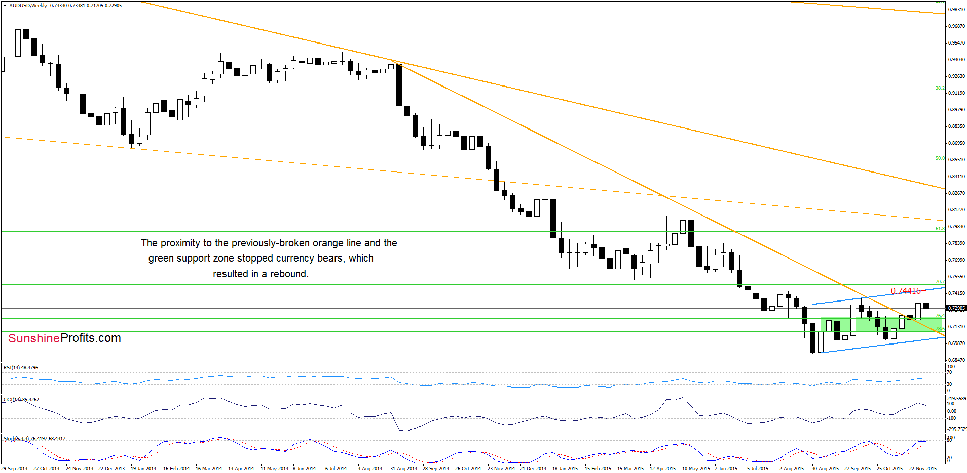 AUD/USD - the weekly chart