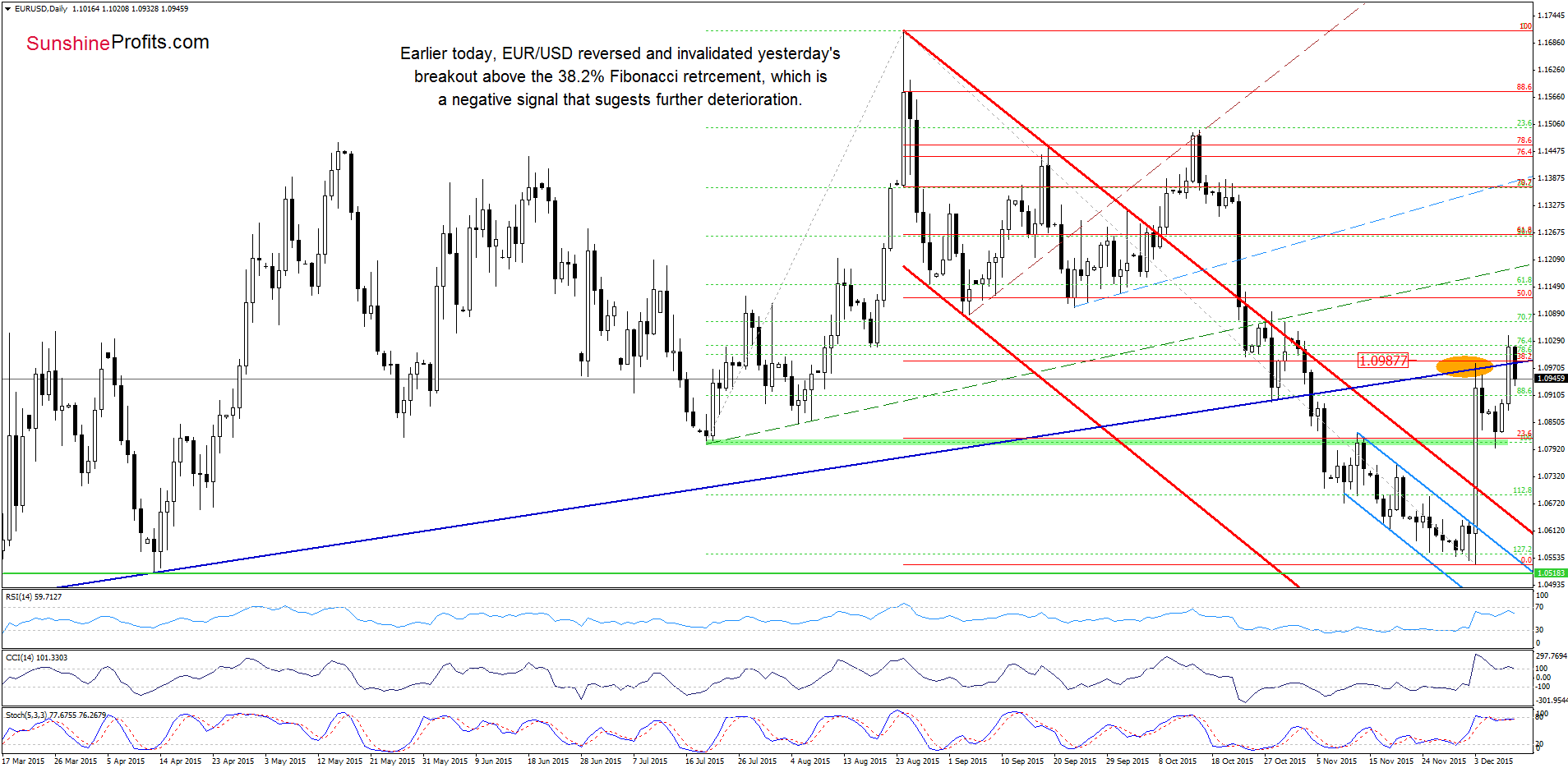 EUR/USD - the daily chart