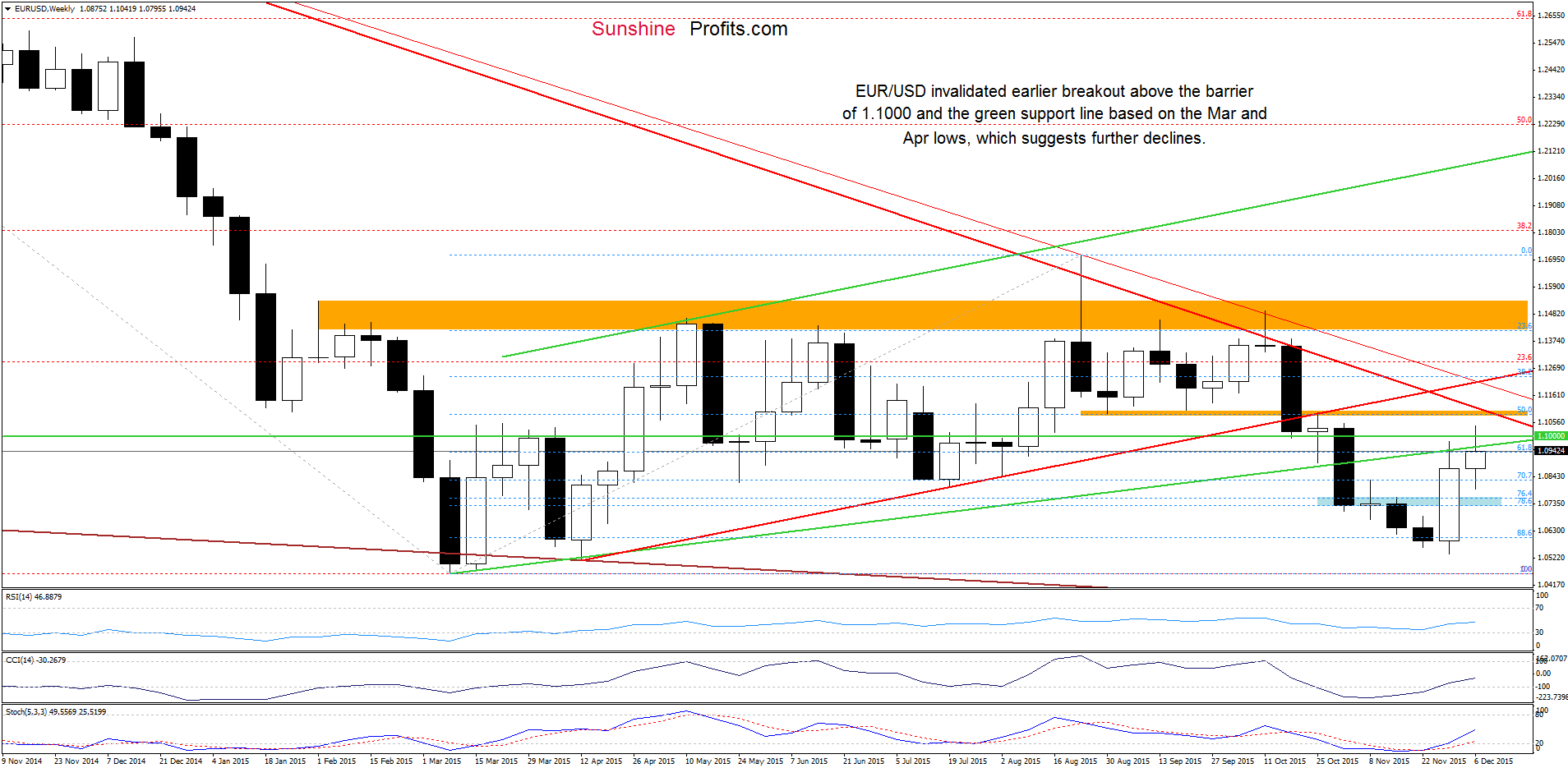 EUR/USD - the weekly chart