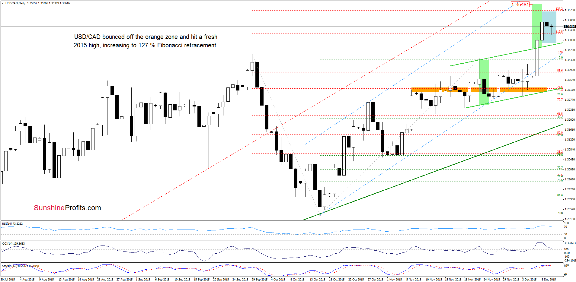 USD/CAD - the daily chart