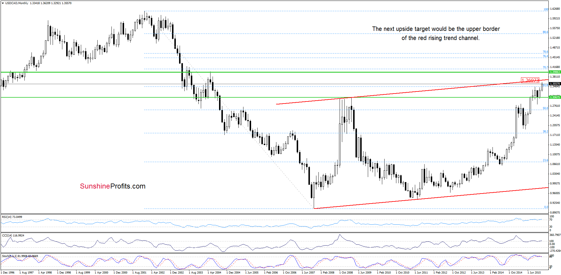 USD/CAD - the monthly chart