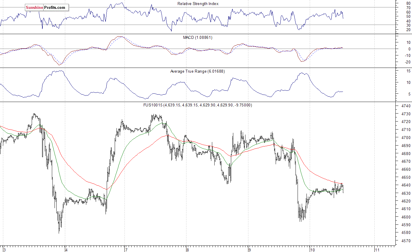 Nasdaq100 futures contract - Nasdaq 100 index chart - NDX