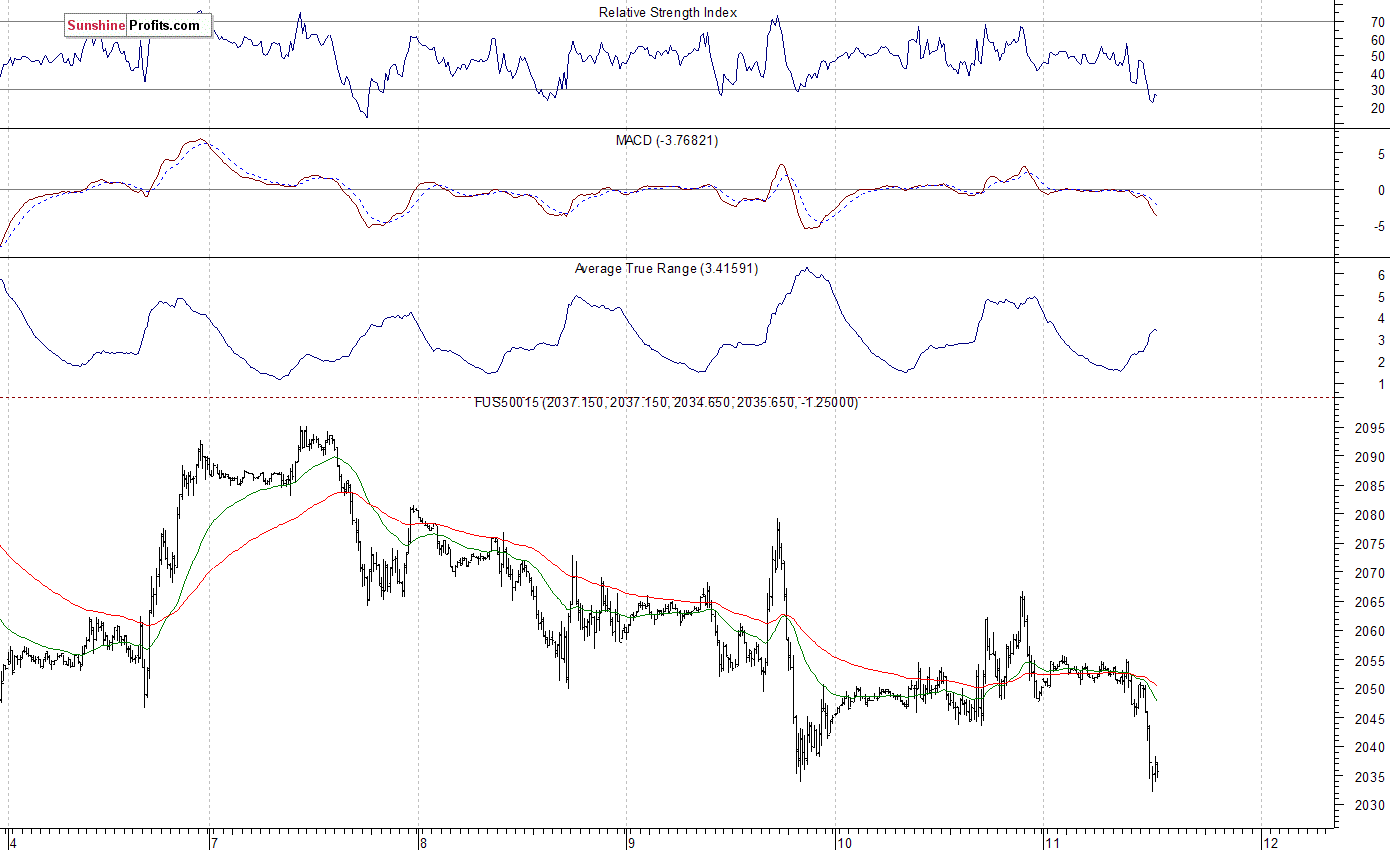 S&P 500 futures contract - S&P 500 index chart - SPX