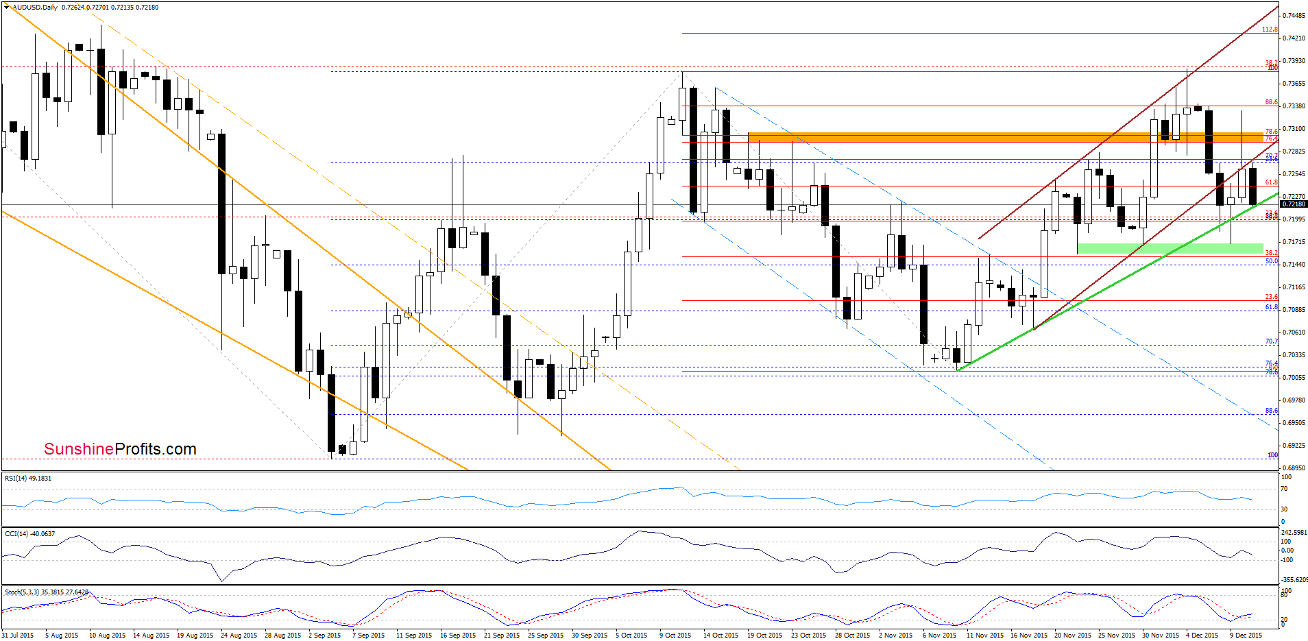 AUD/USD - the daily chart