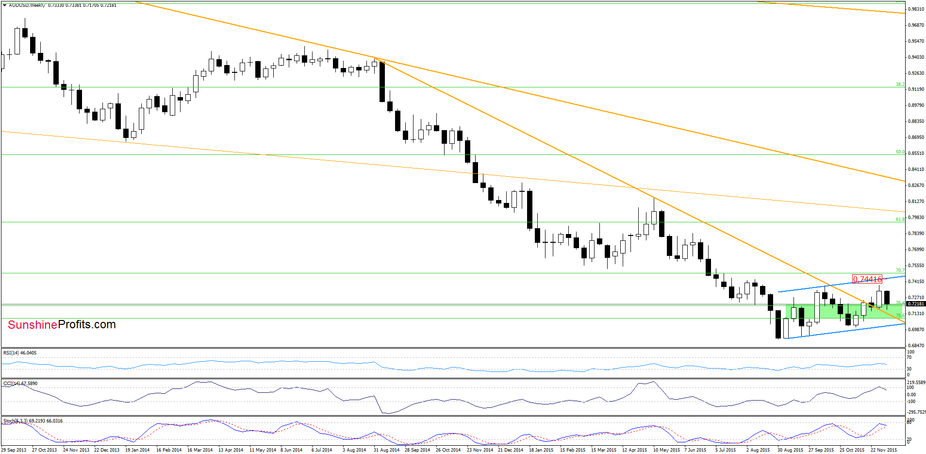 AUD/USD - the weekly chart