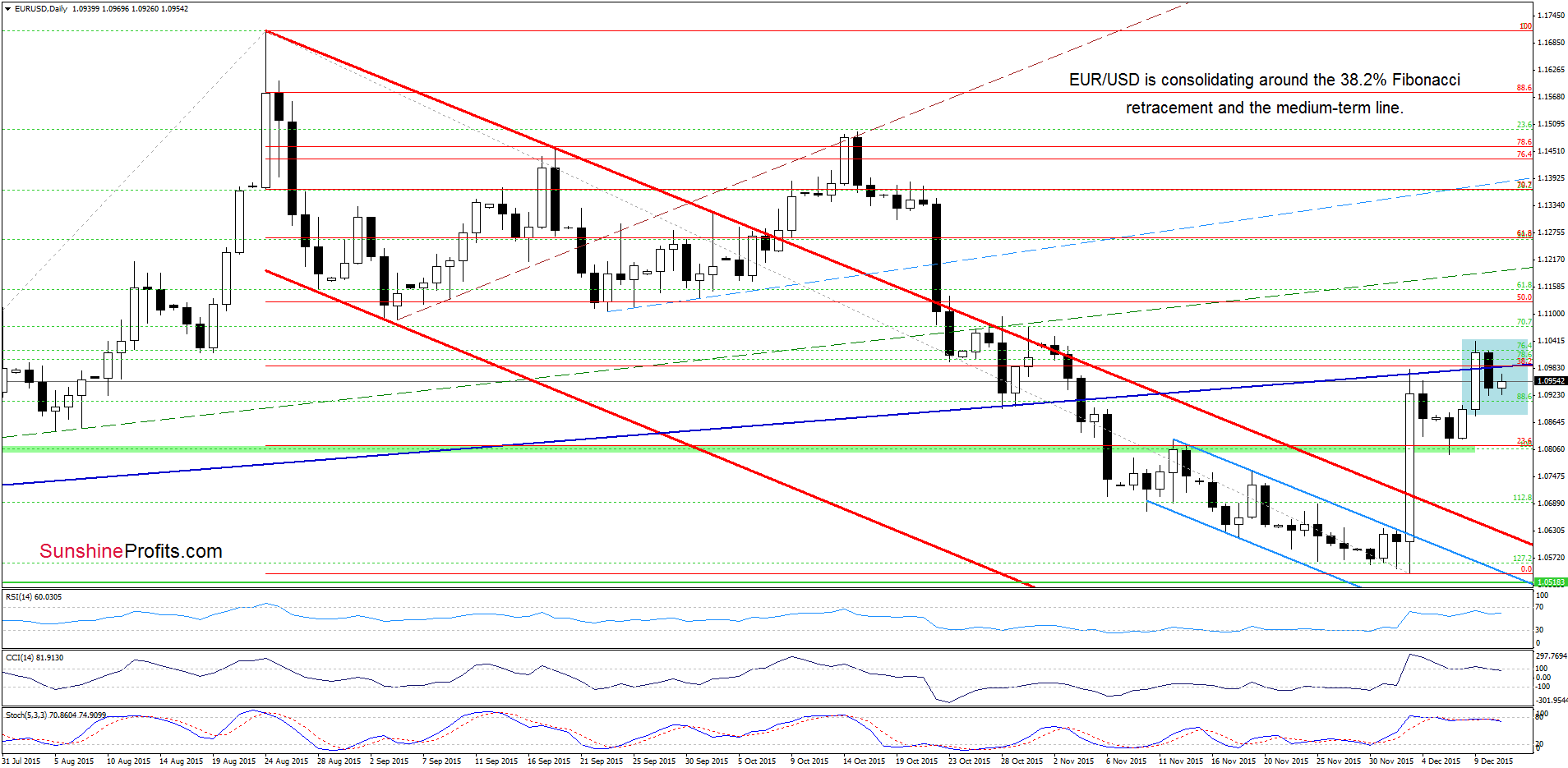 EUR/USD - the daily chart