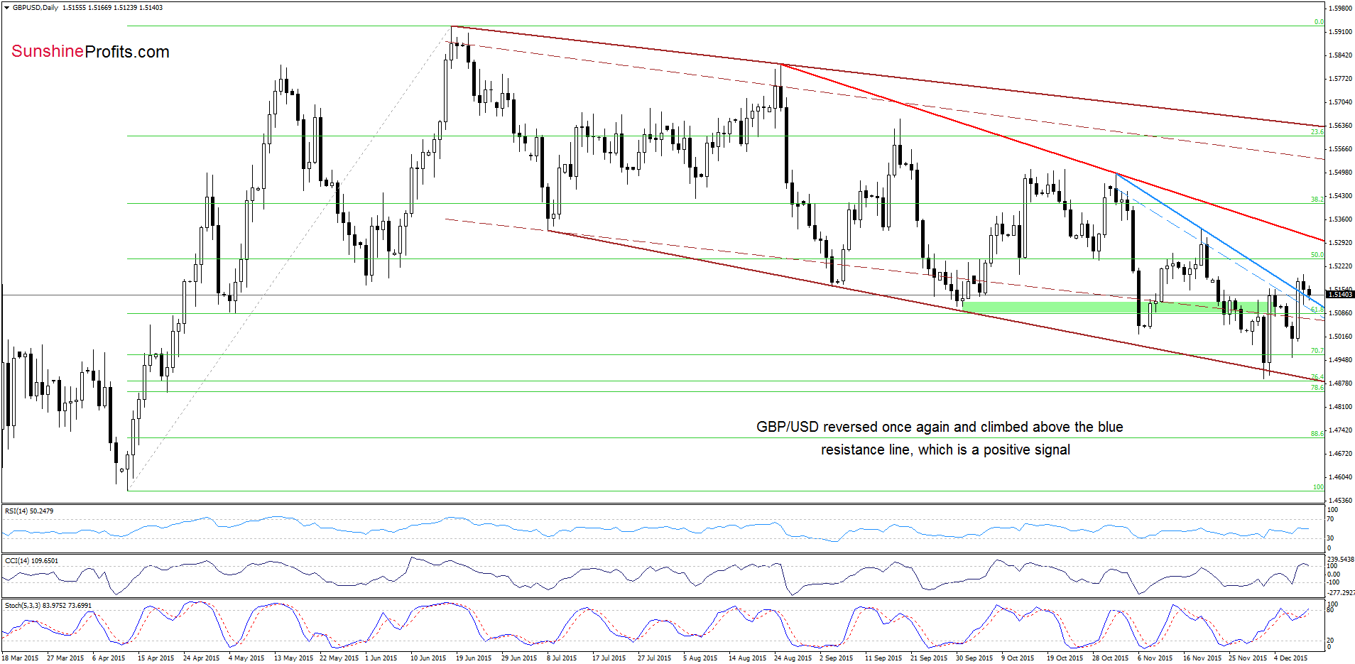 GBP/USD - the daily chart