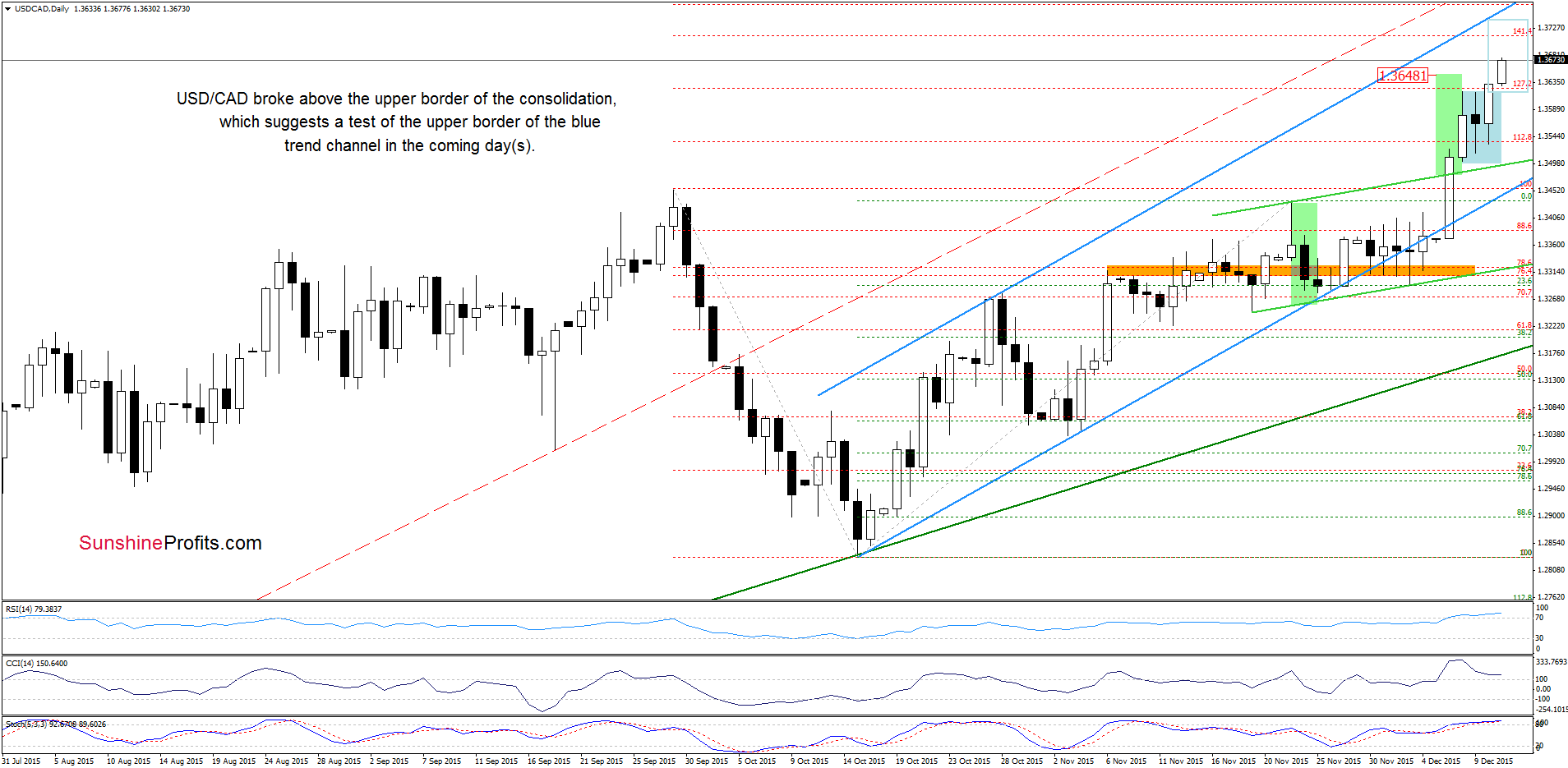 USD/CAD - the daily chart