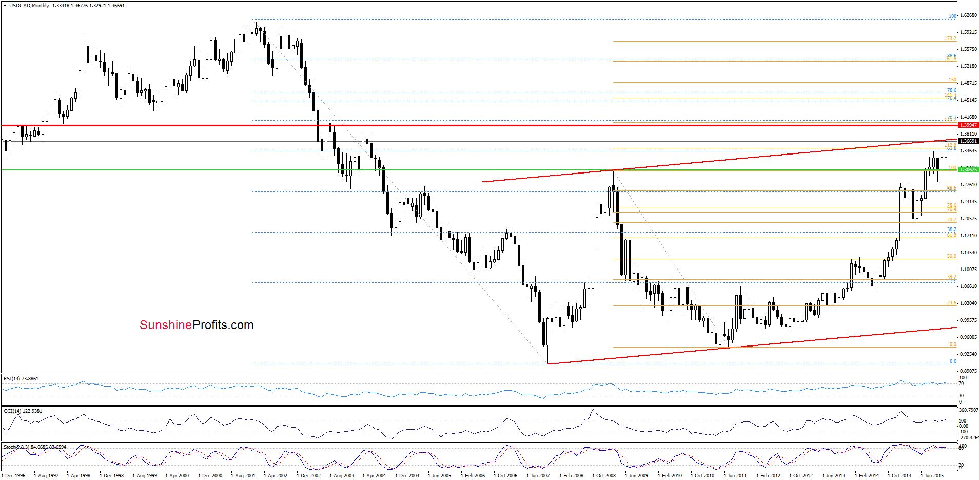 USD/CAD - the monthly chart