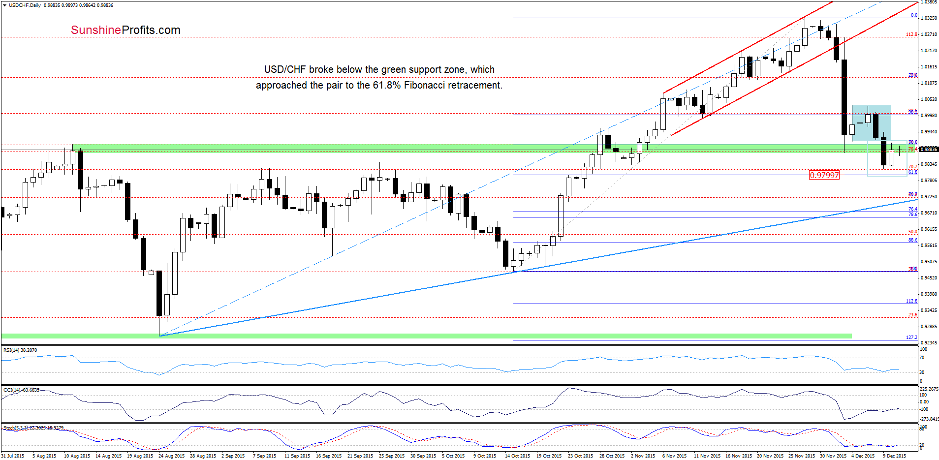 USD/CHF - the daily chart