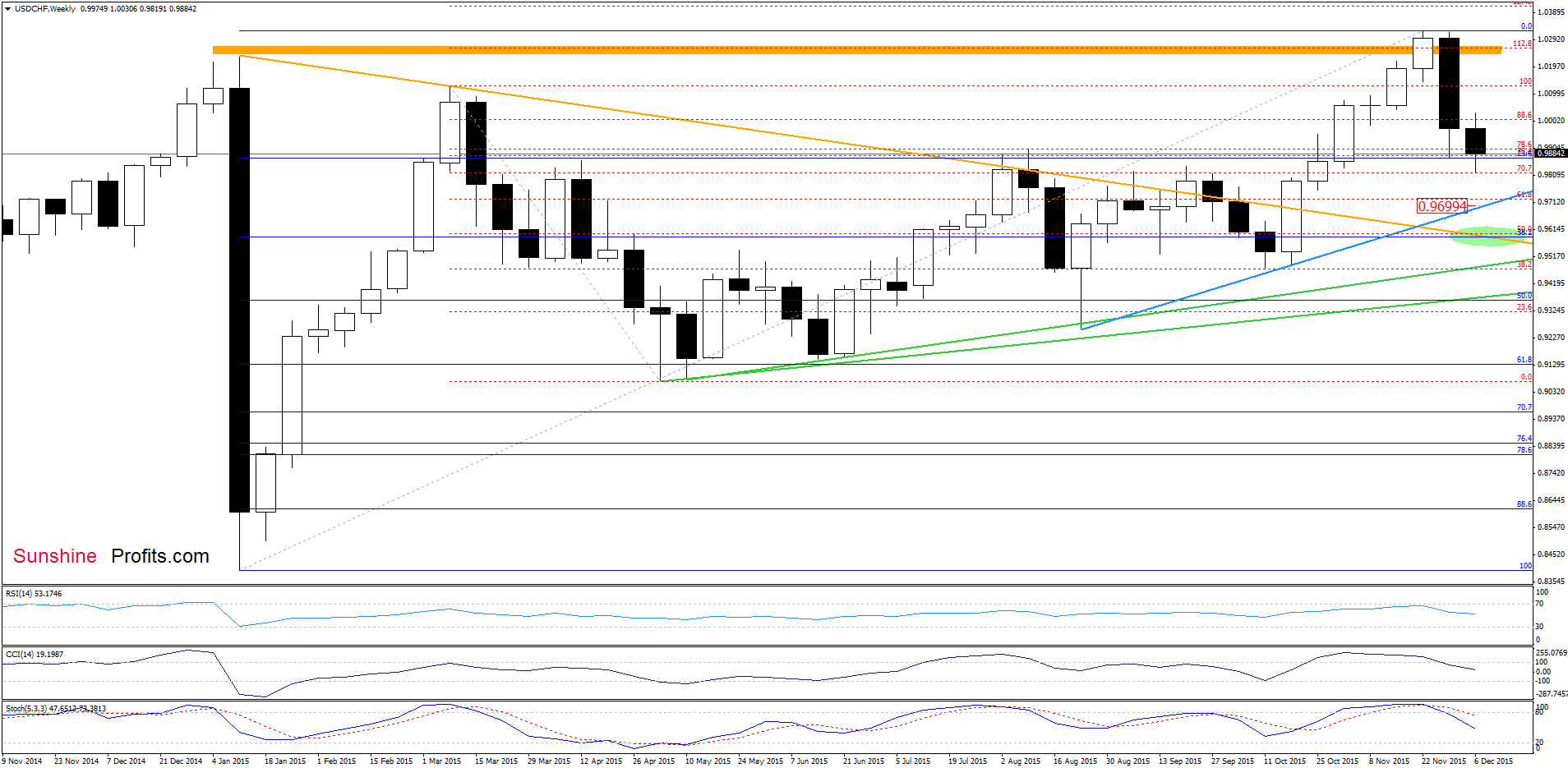 USD/CHF - the weekly chart