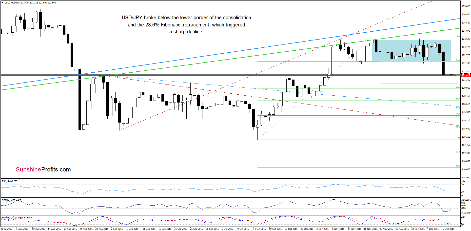 USD/JPY - the daily chart