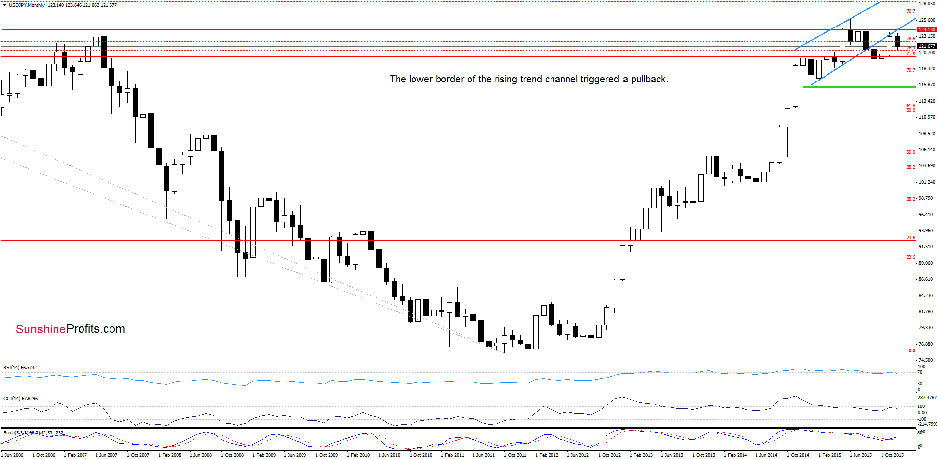 USD/JPY - the monthly chart