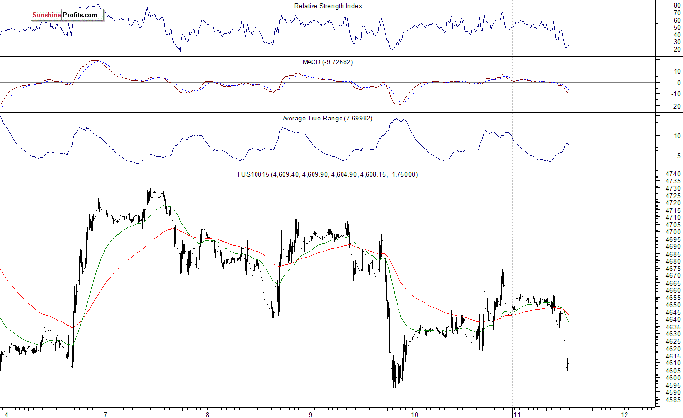 Nasdaq100 futures contract - Nasdaq 100 index chart - NDX