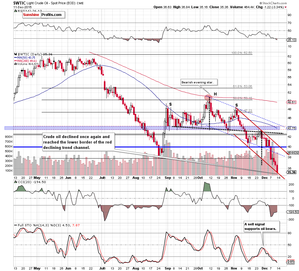 WTIC crude oil daily chart