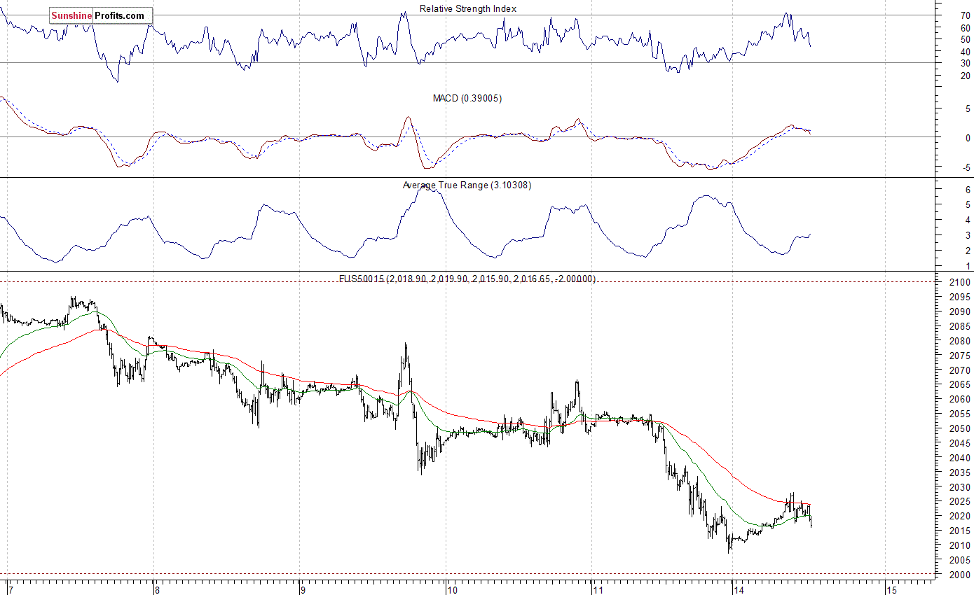 S&P 500 futures contract - S&P 500 index chart - SPX