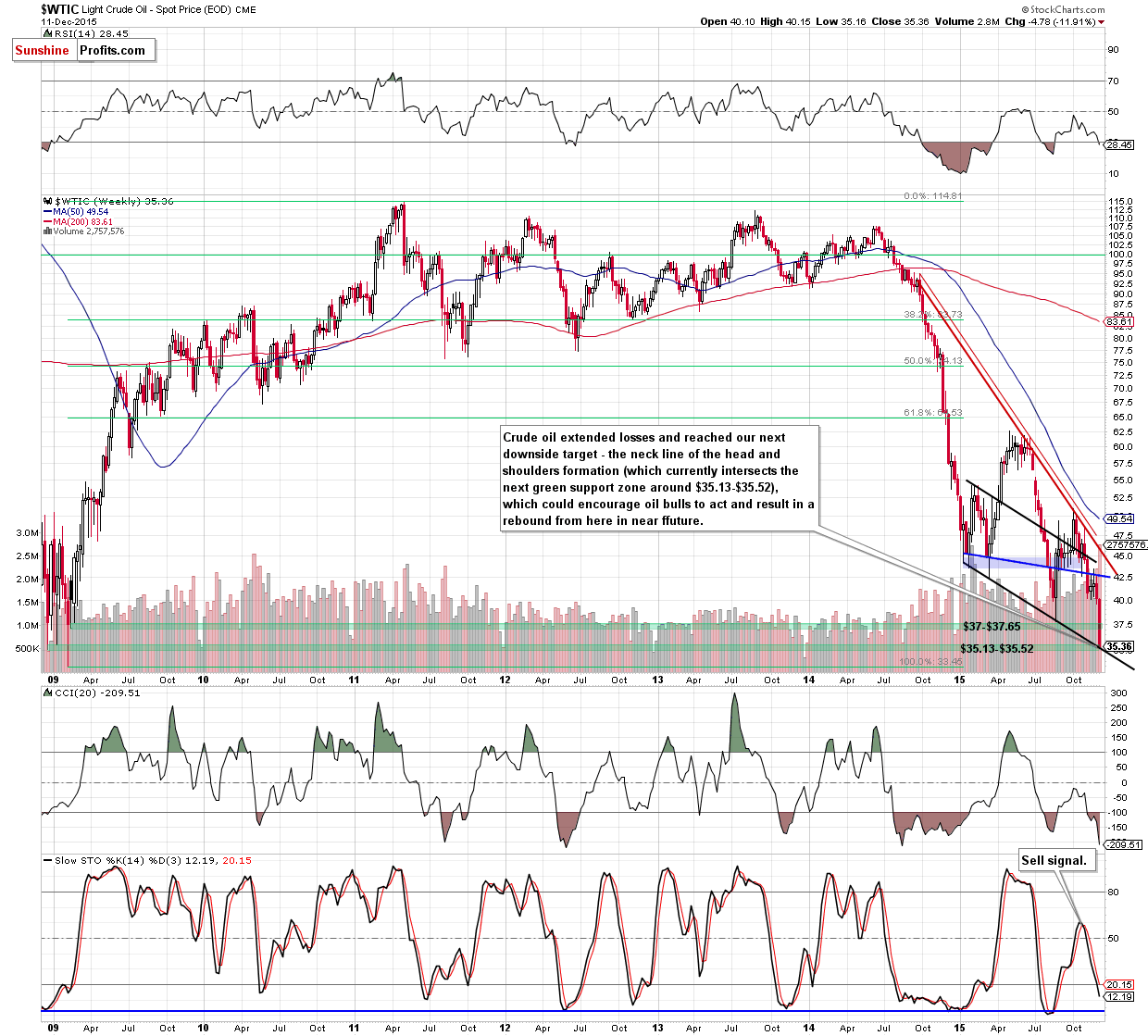 WTIC crude oil weekly chart