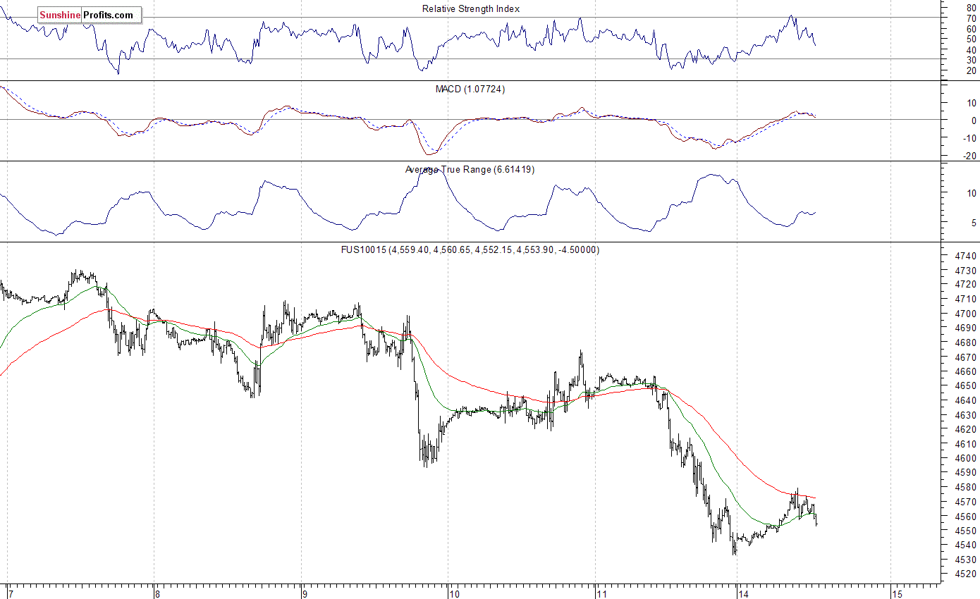 Nasdaq100 futures contract - Nasdaq 100 index chart - NDX